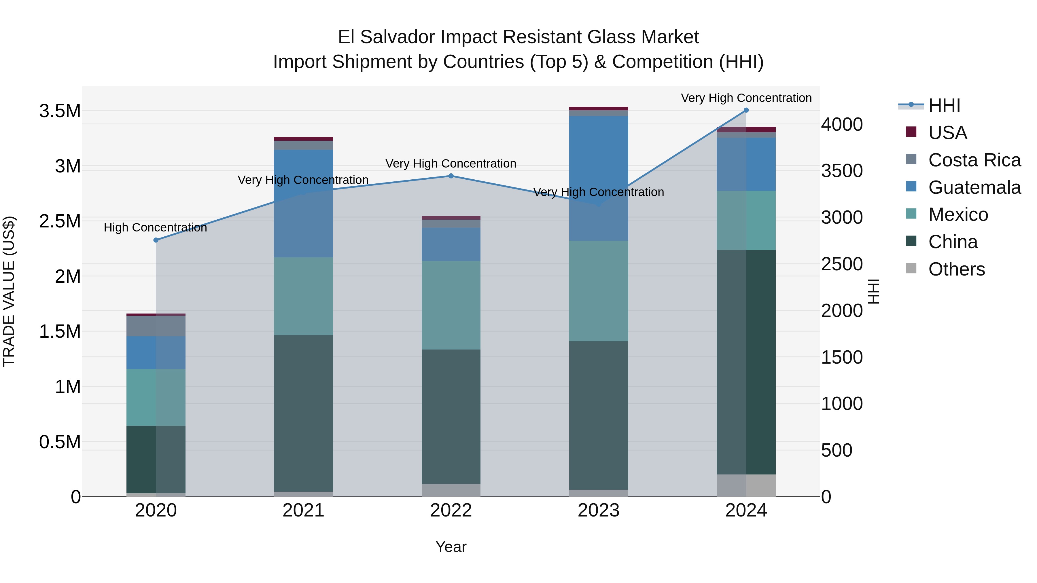 El Salvador Impact Resistant Glass Market Top 5 Importing Countries and Market Competition (HHI) Analysis