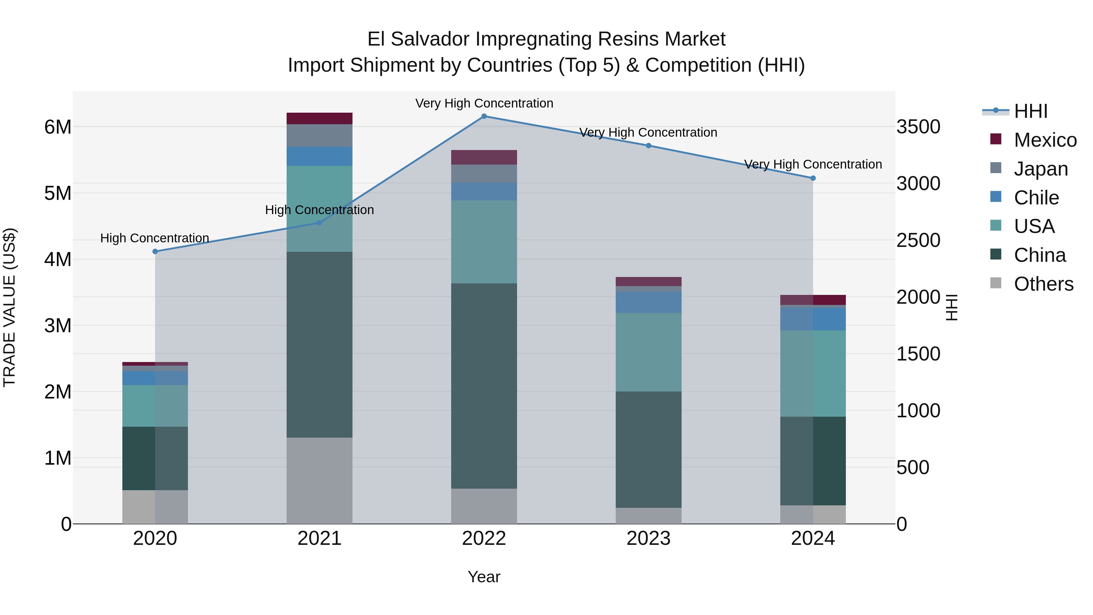 El Salvador Impregnating Resins Market Top 5 Importing Countries and Market Competition (HHI) Analysis