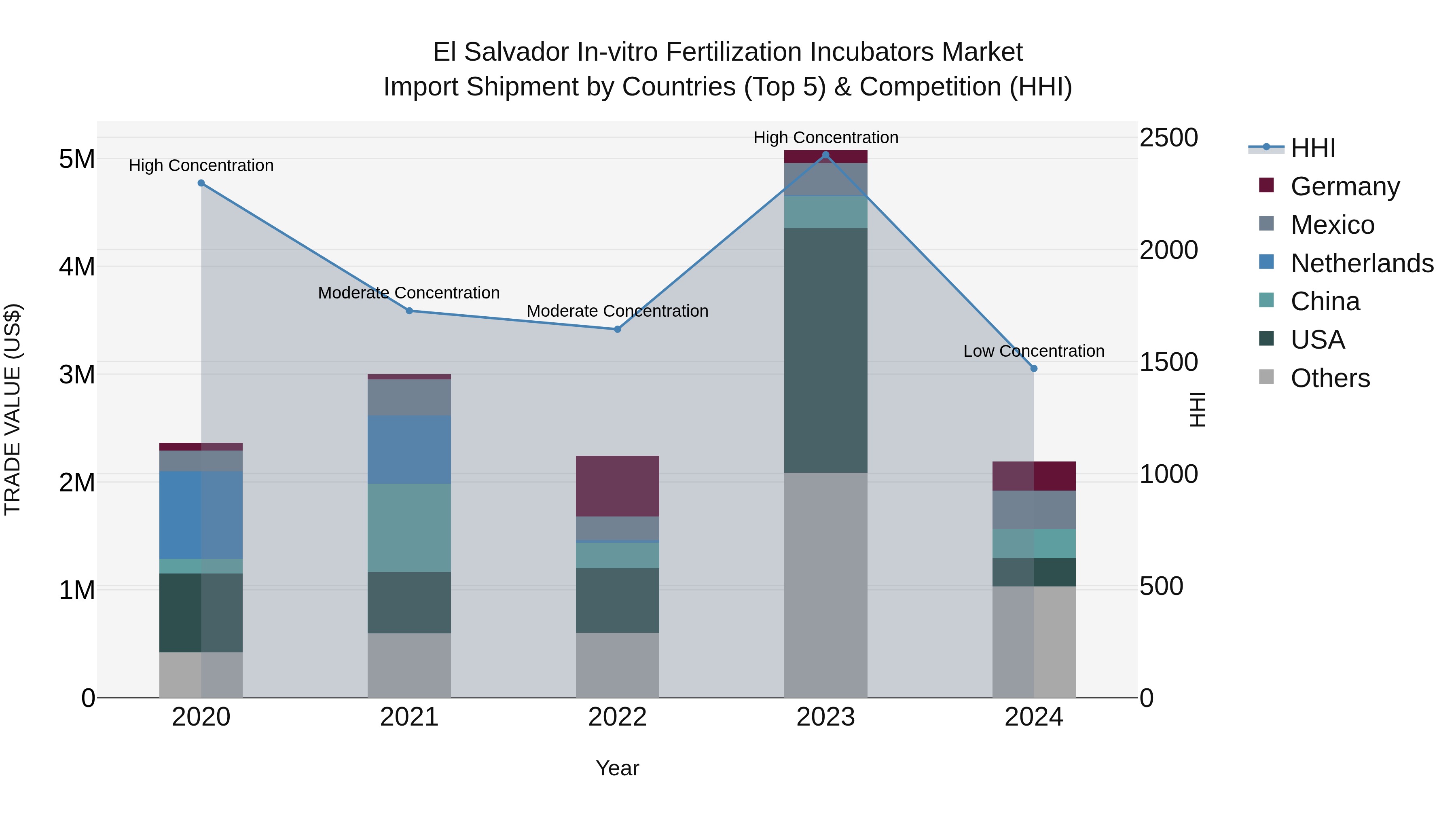 El Salvador In Vitro Fertilization Incubators Market Top 5 Importing Countries and Market Competition (HHI) Analysis