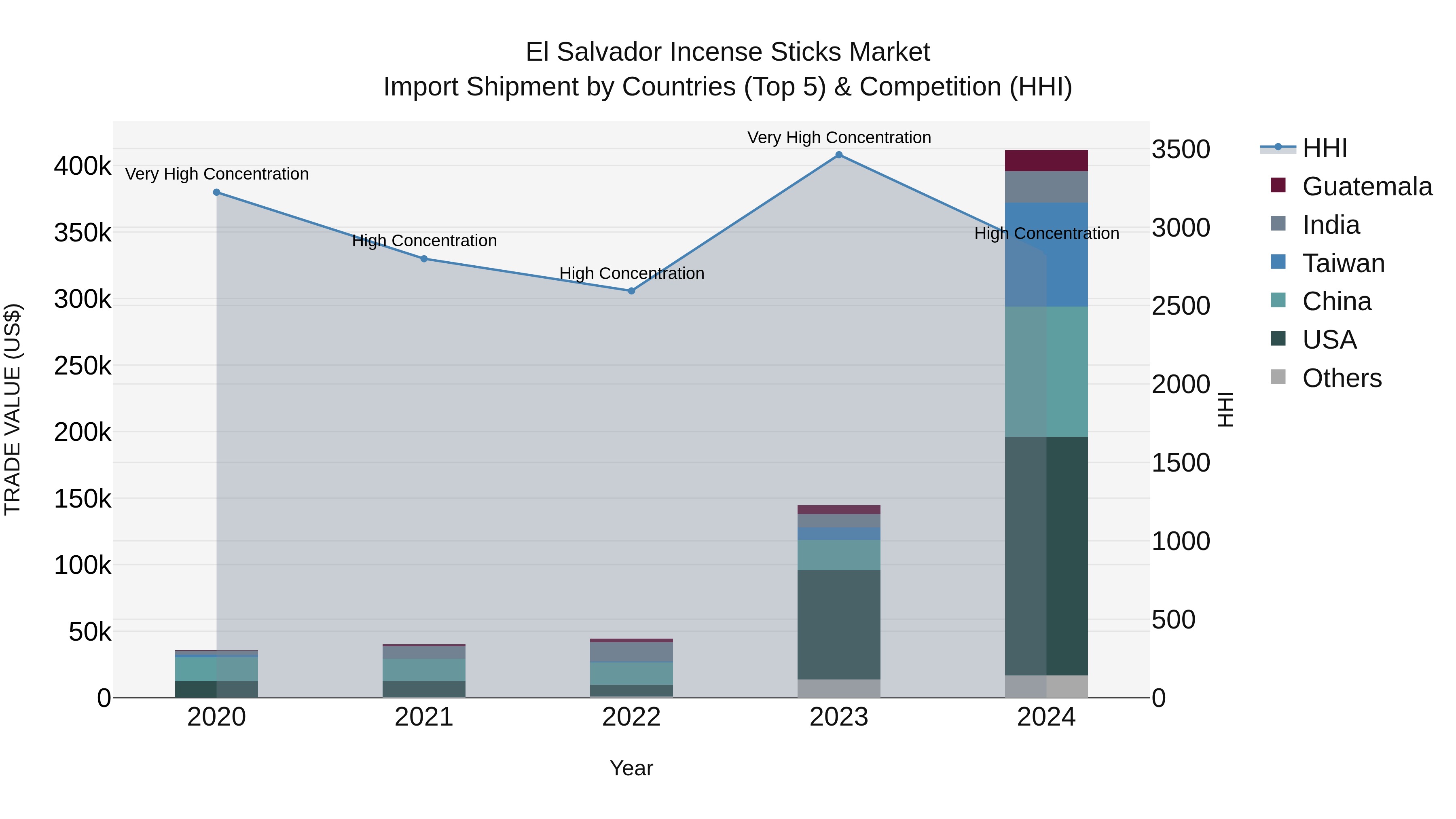 El Salvador Incense Sticks Market Top 5 Importing Countries and Market Competition (HHI) Analysis