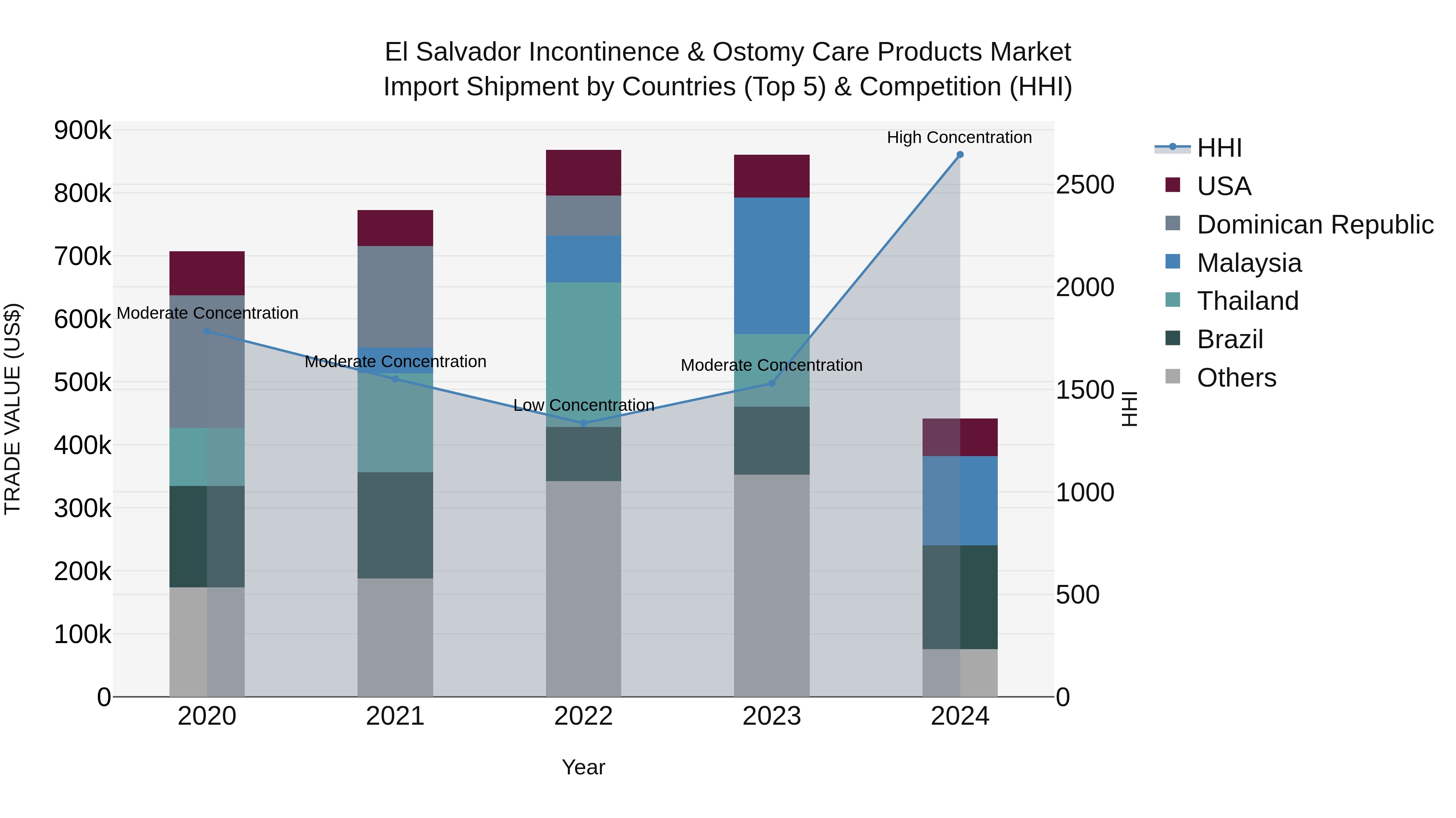 El Salvador Incontinence & Ostomy Care Products Market Top 5 Importing Countries and Market Competition (HHI) Analysis