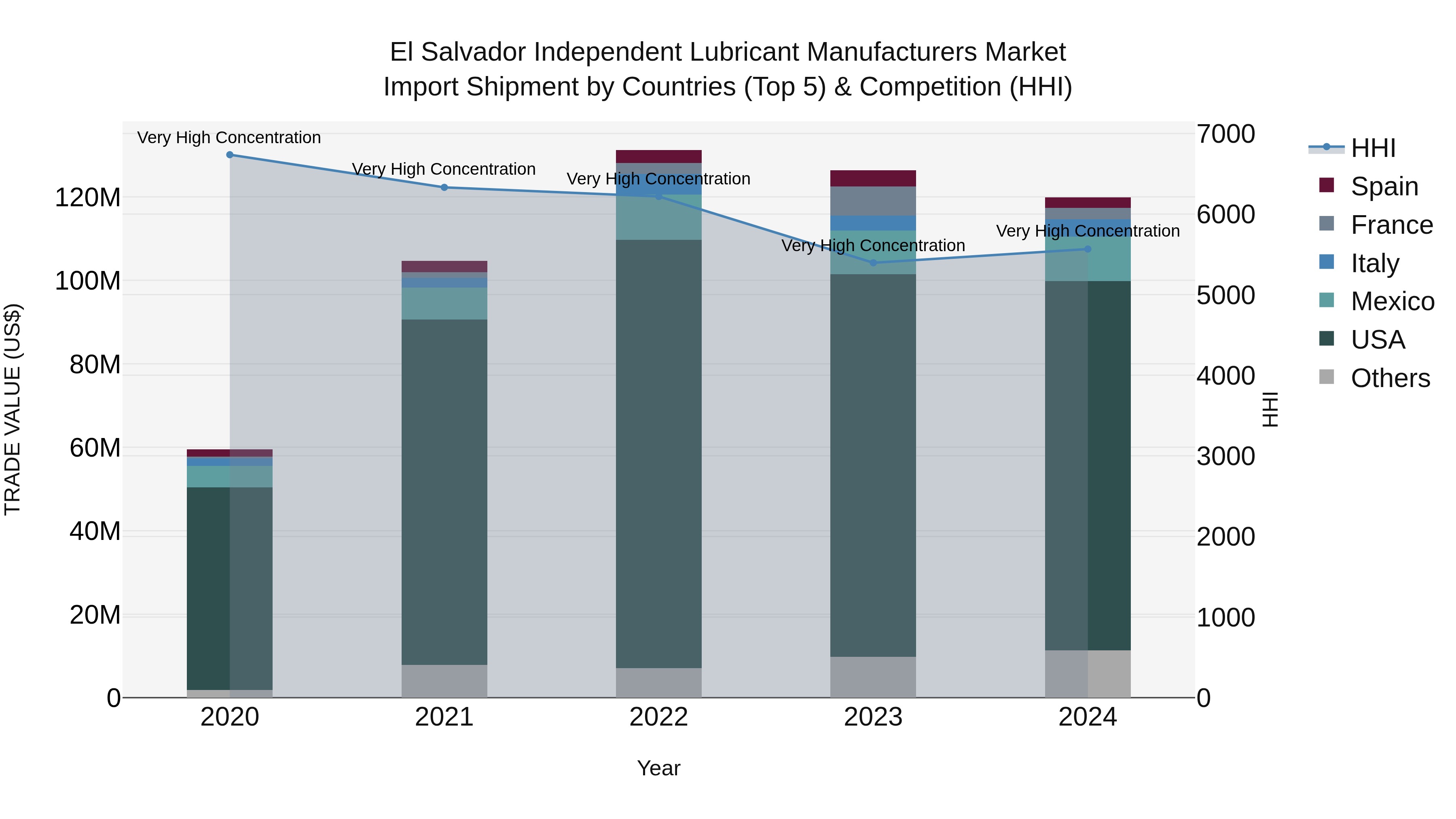 El Salvador Independent Lubricant Manufacturers Market Top 5 Importing Countries and Market Competition (HHI) Analysis