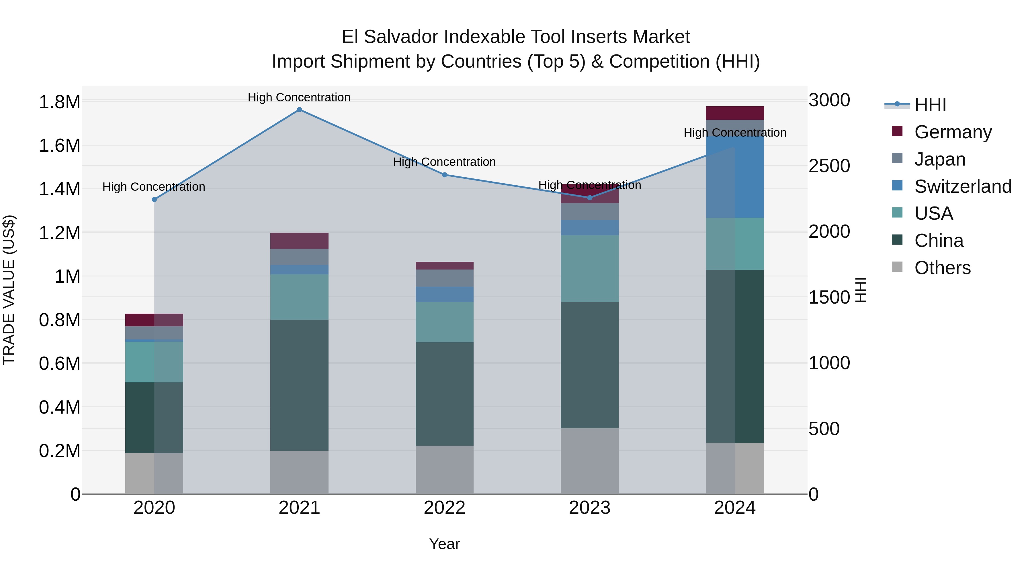 El Salvador Indexable Tool Inserts Market Top 5 Importing Countries and Market Competition (HHI) Analysis