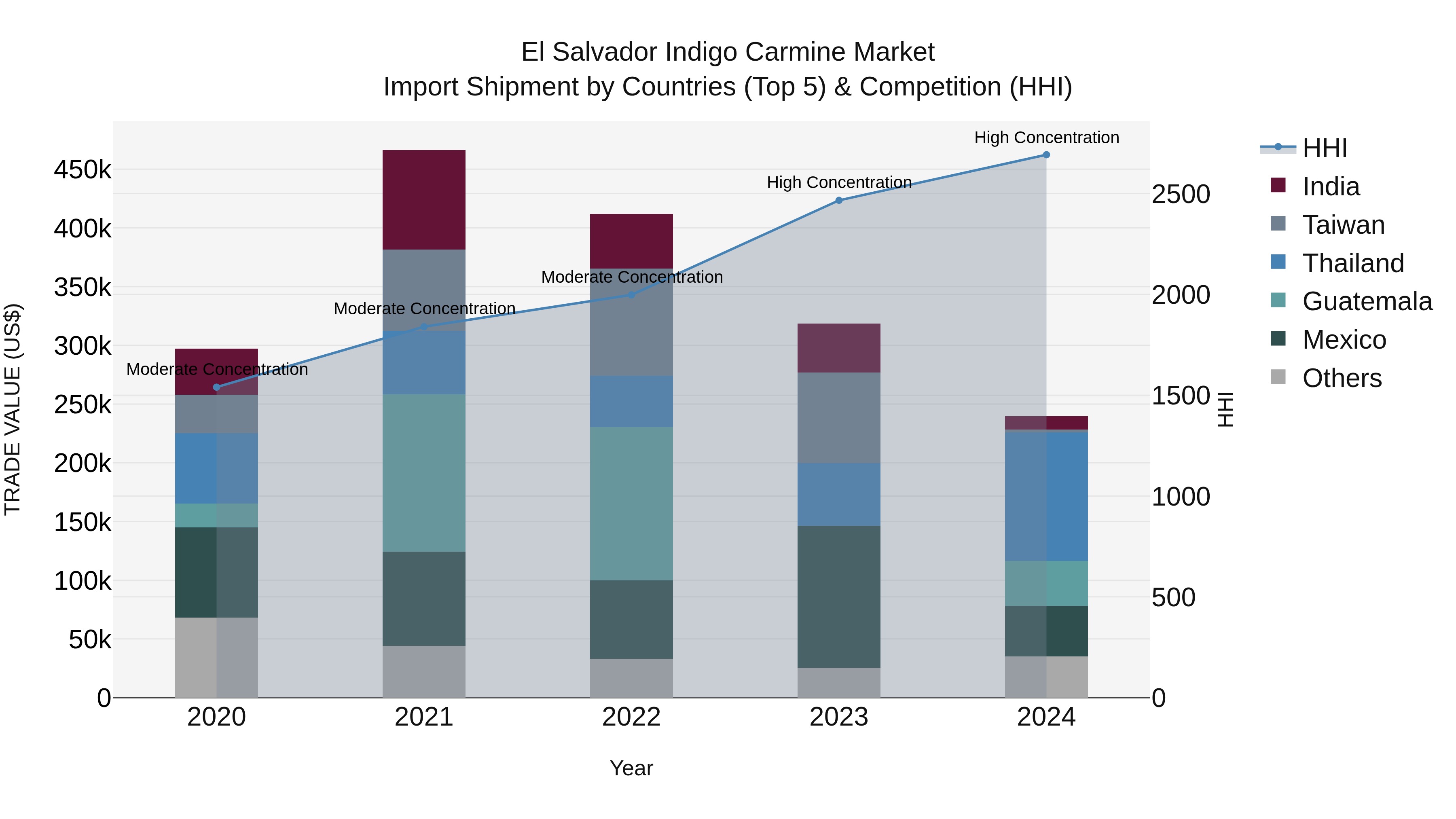 El Salvador Indigo Carmine Market Top 5 Importing Countries and Market Competition (HHI) Analysis