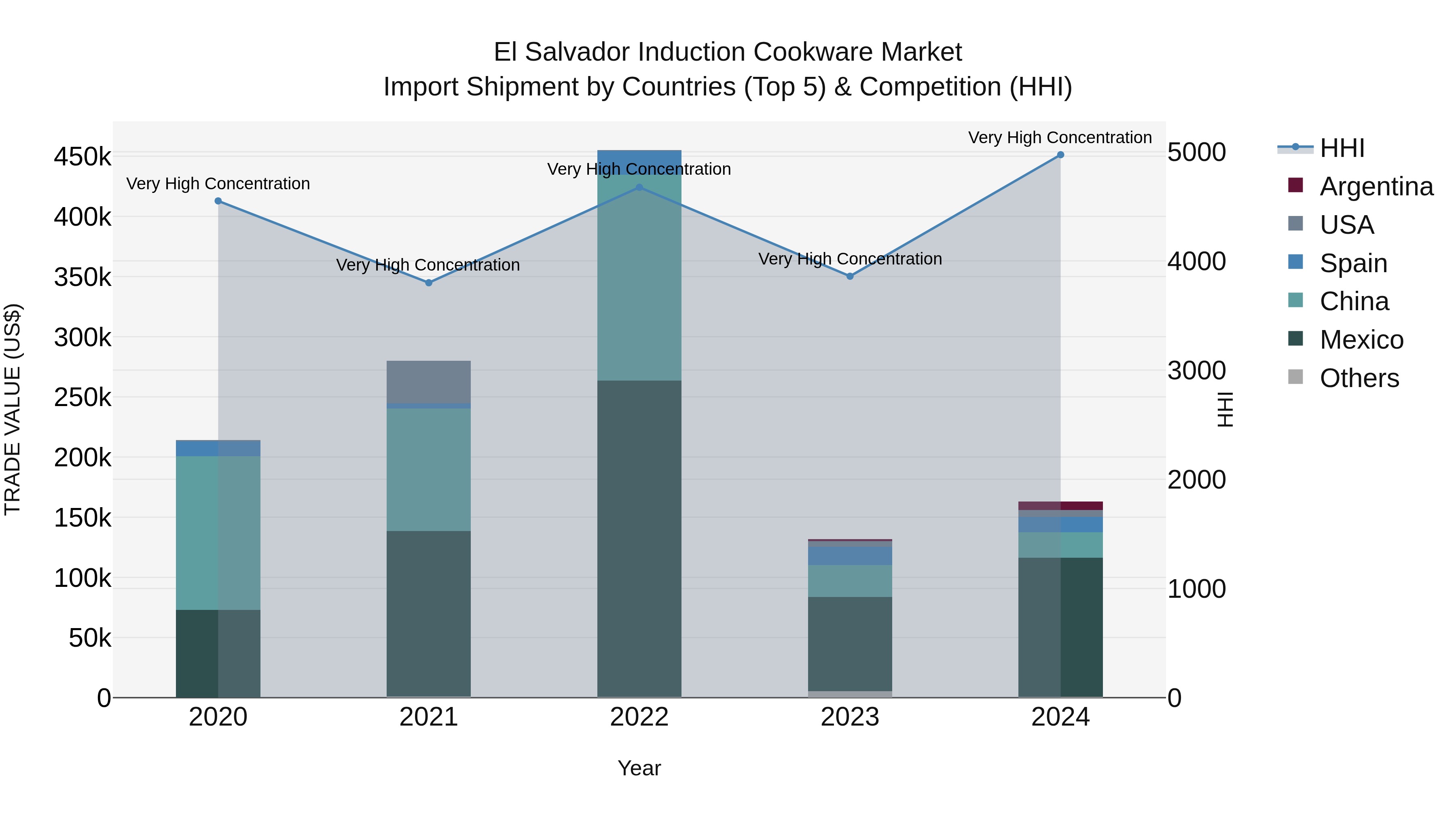 El Salvador Induction Cookware Market Top 5 Importing Countries and Market Competition (HHI) Analysis