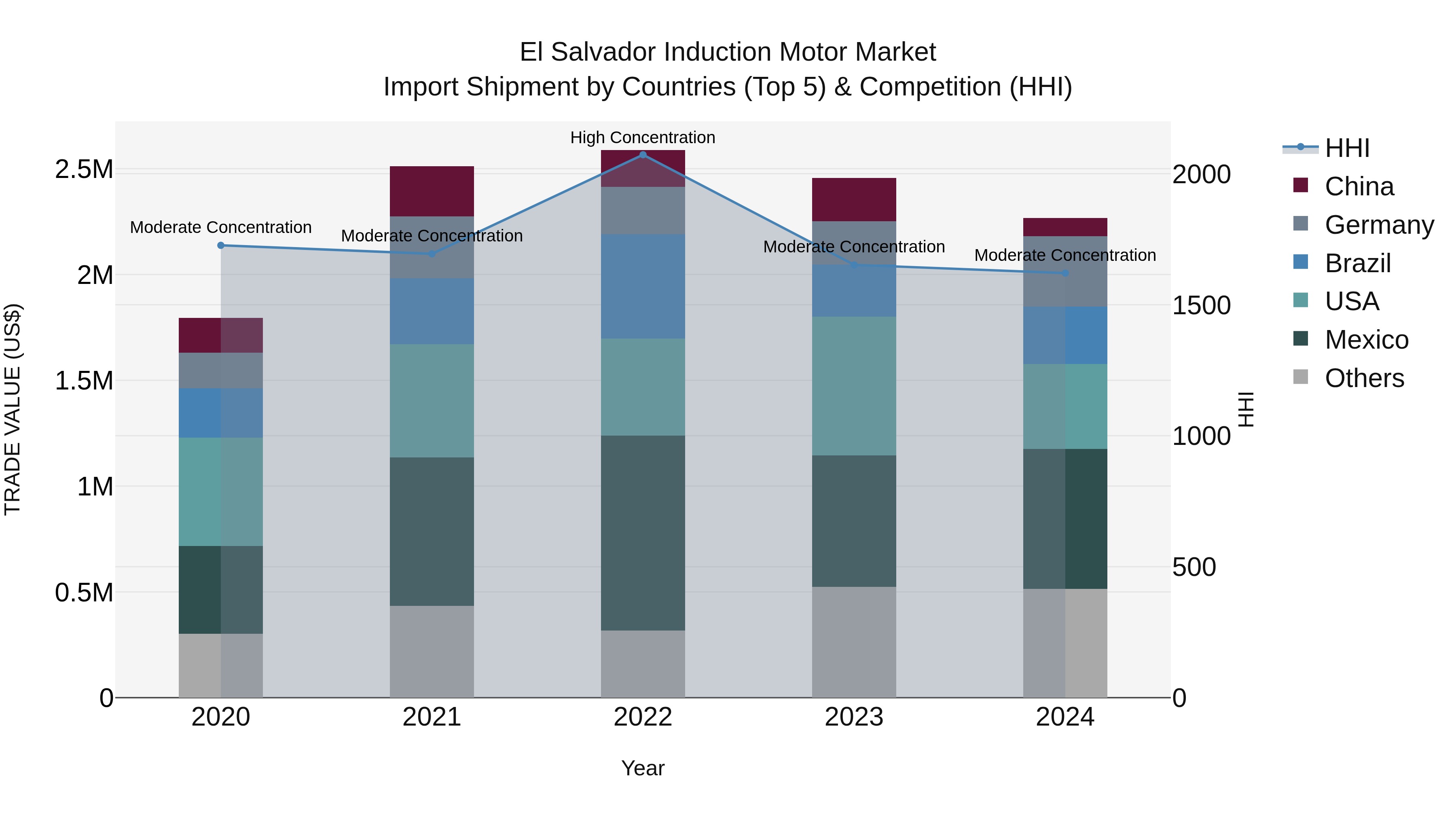El Salvador Induction Motor Market Top 5 Importing Countries and Market Competition (HHI) Analysis