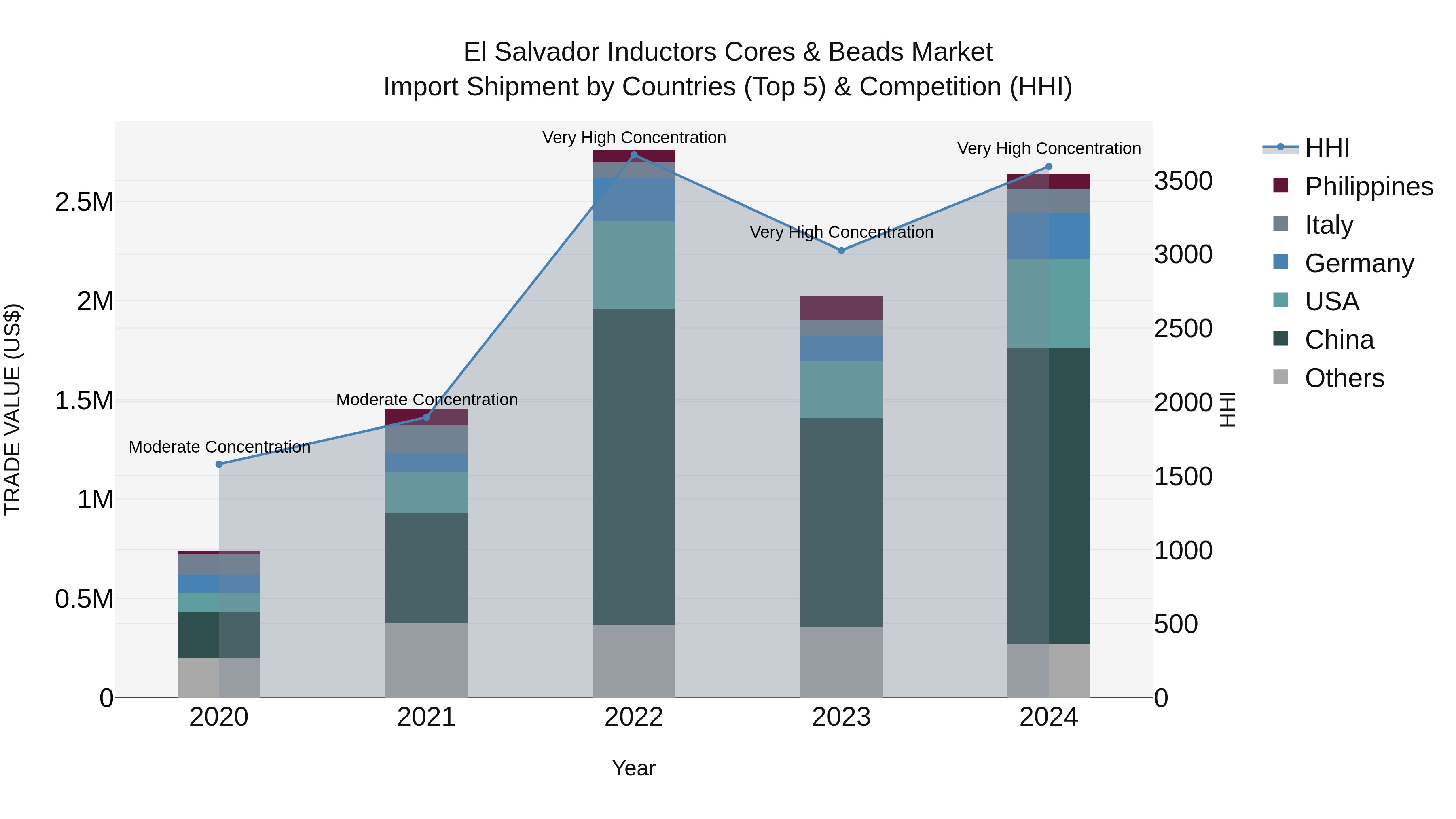 El Salvador Inductors Cores & Beads Market Top 5 Importing Countries and Market Competition (HHI) Analysis