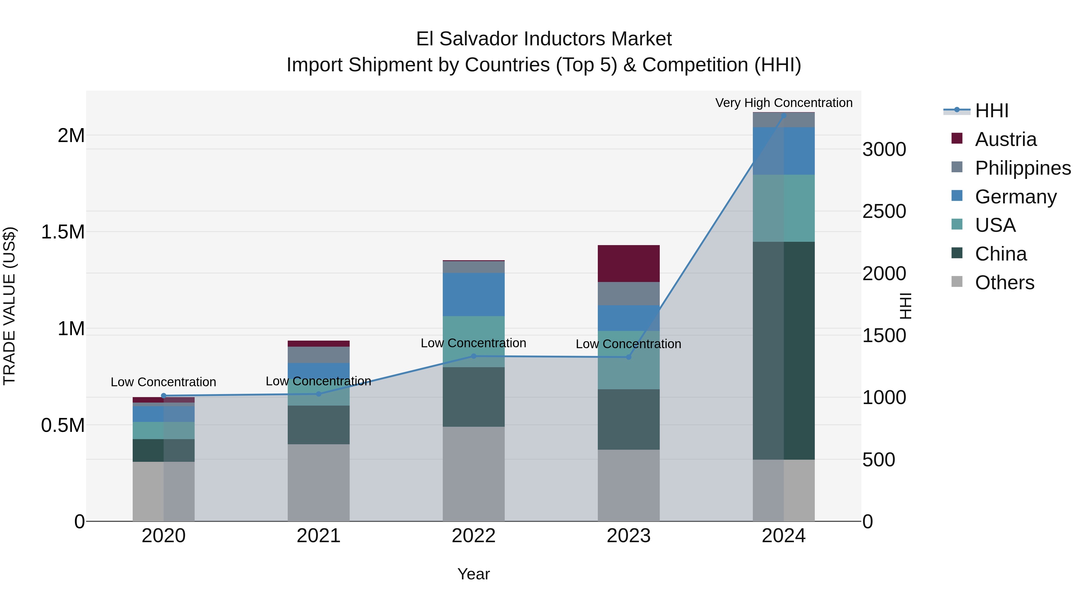 El Salvador Inductors Market Top 5 Importing Countries and Market Competition (HHI) Analysis