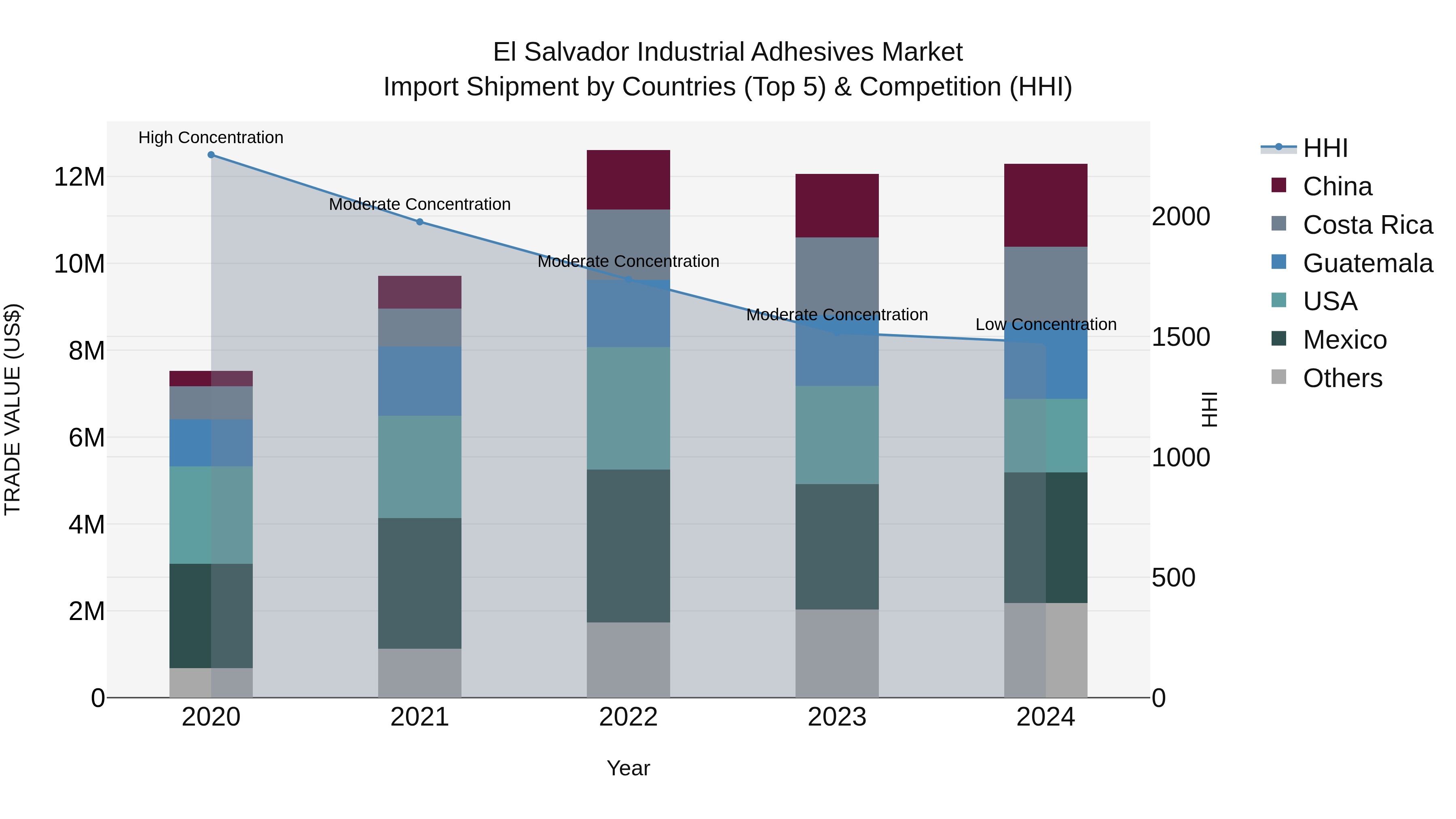 El Salvador Industrial Adhesives Market Top 5 Importing Countries and Market Competition (HHI) Analysis