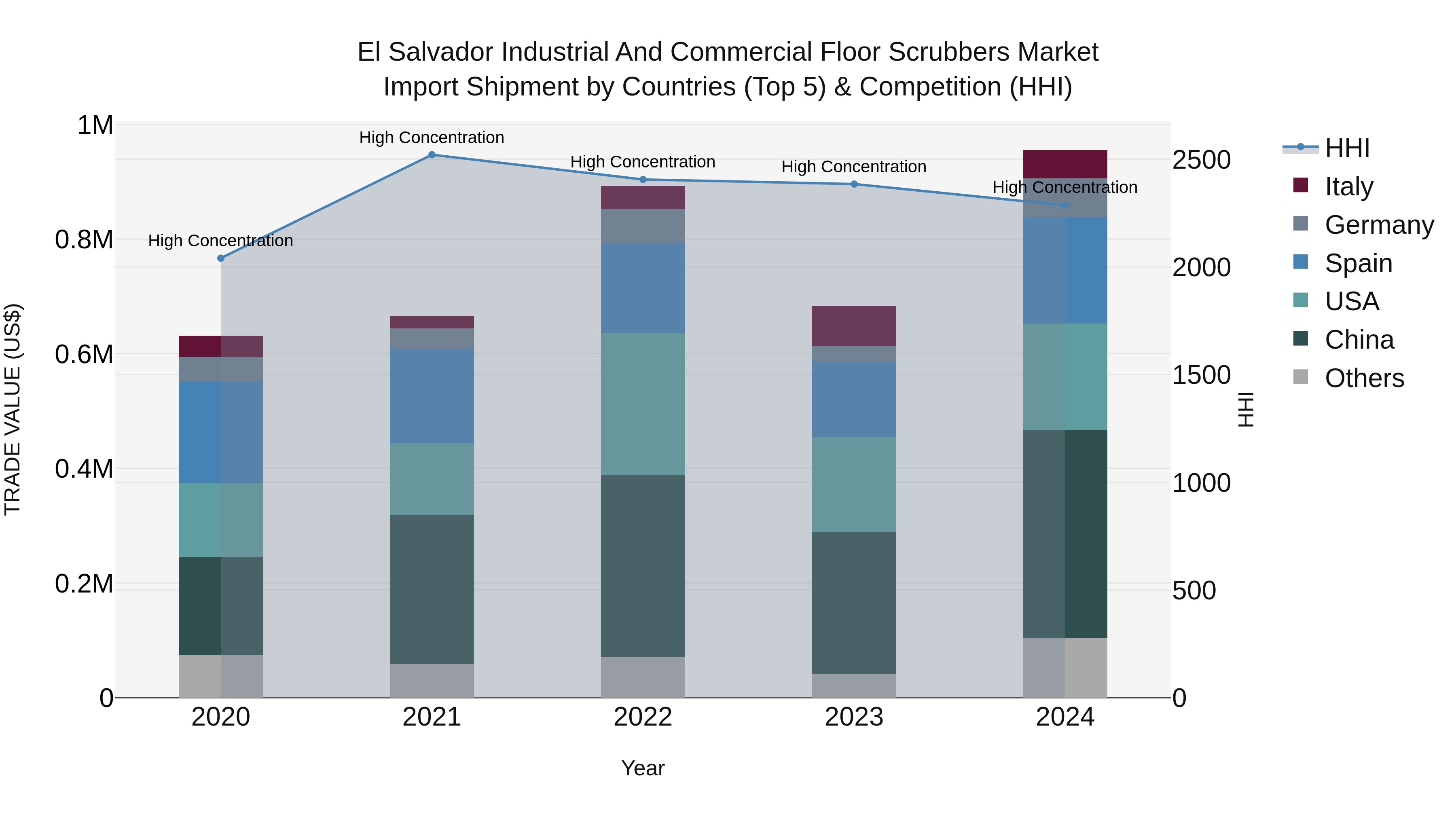 El Salvador Industrial And Commercial Floor Scrubbers Market Top 5 Importing Countries and Market Competition (HHI) Analysis