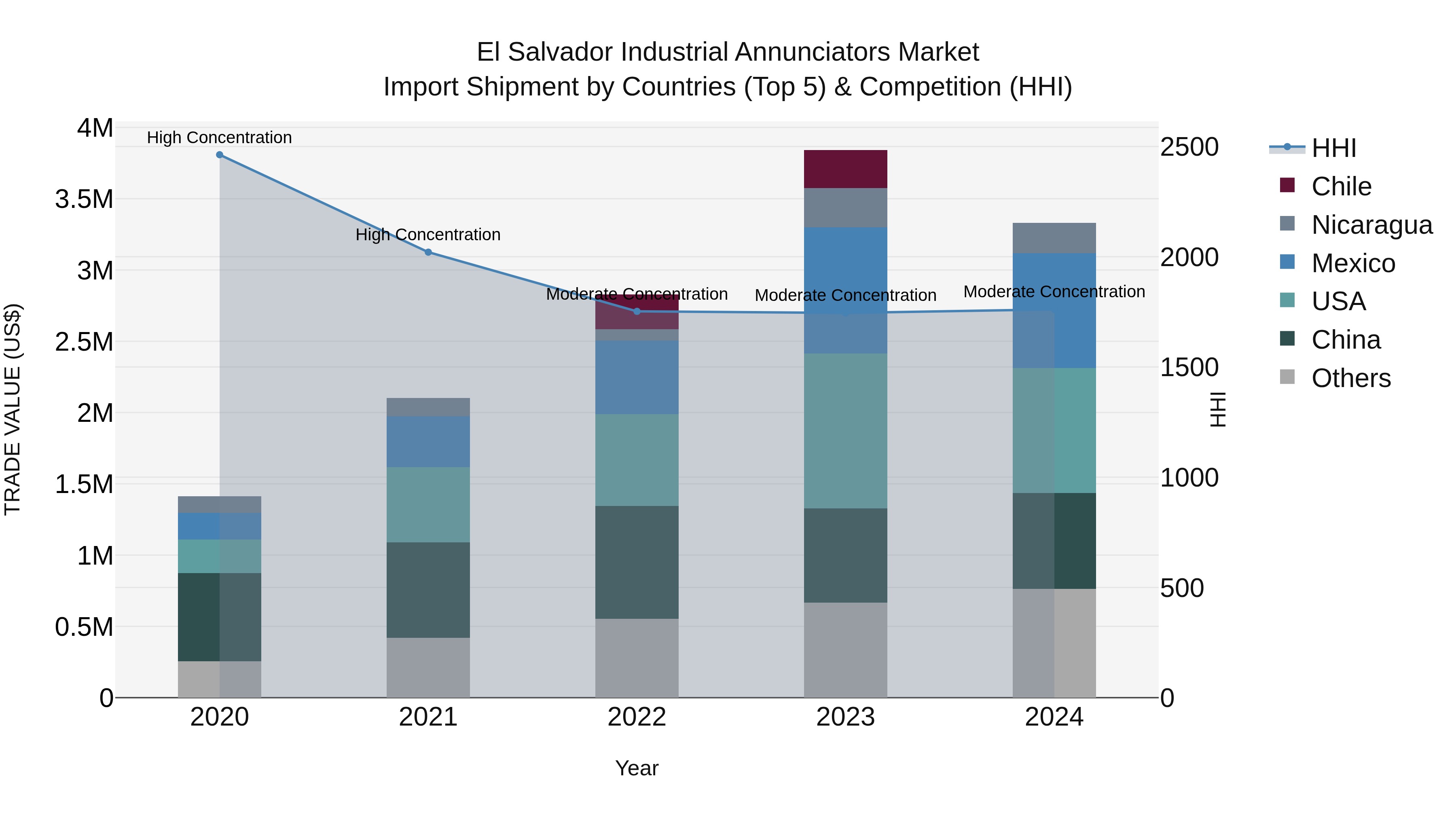 El Salvador Industrial Annunciators Market Top 5 Importing Countries and Market Competition (HHI) Analysis