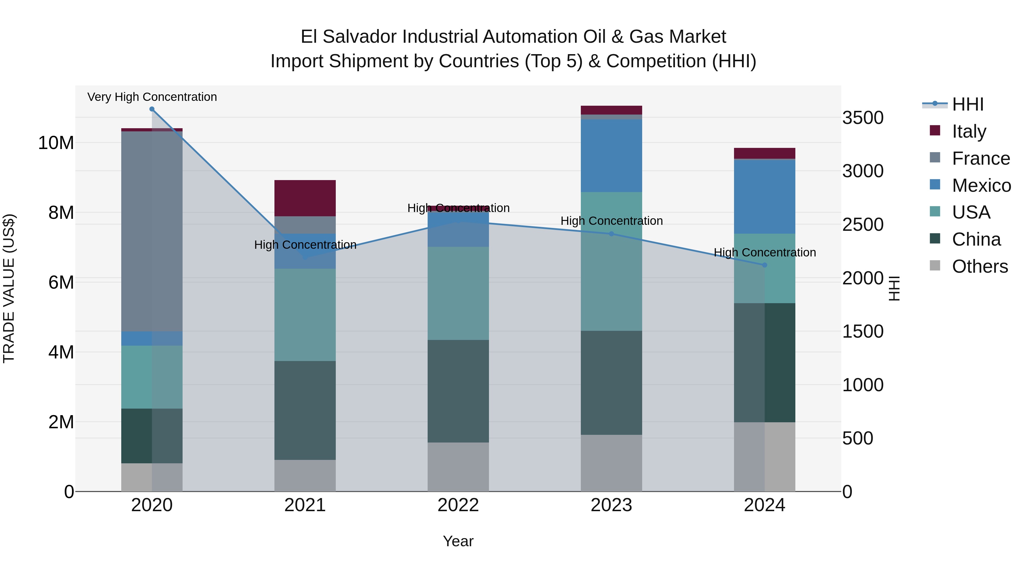 El Salvador Industrial Automation Oil & Gas Market Top 5 Importing Countries and Market Competition (HHI) Analysis