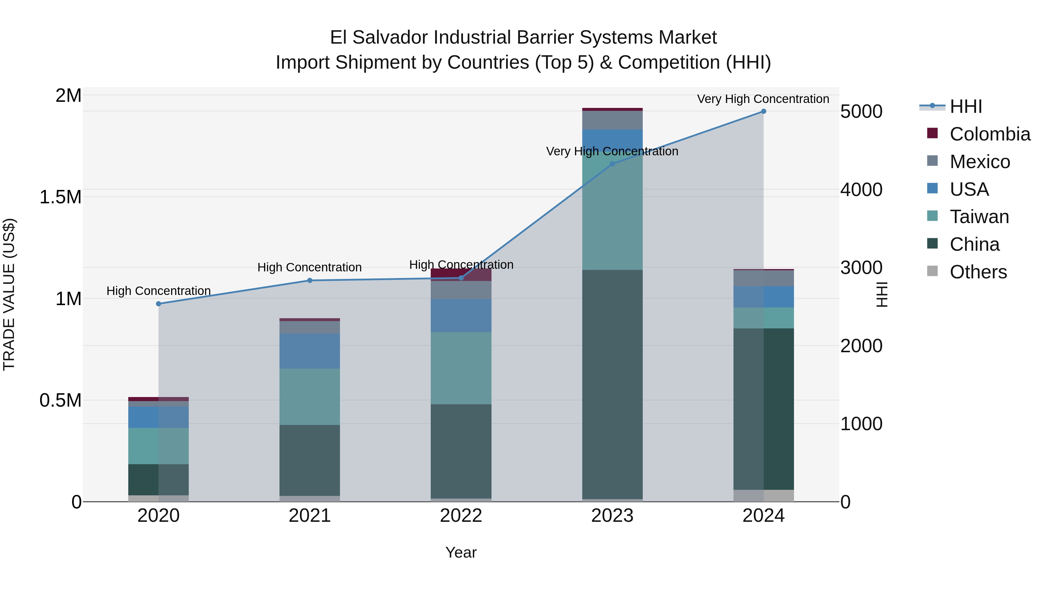 El Salvador Industrial Barrier Systems Market Top 5 Importing Countries and Market Competition (HHI) Analysis