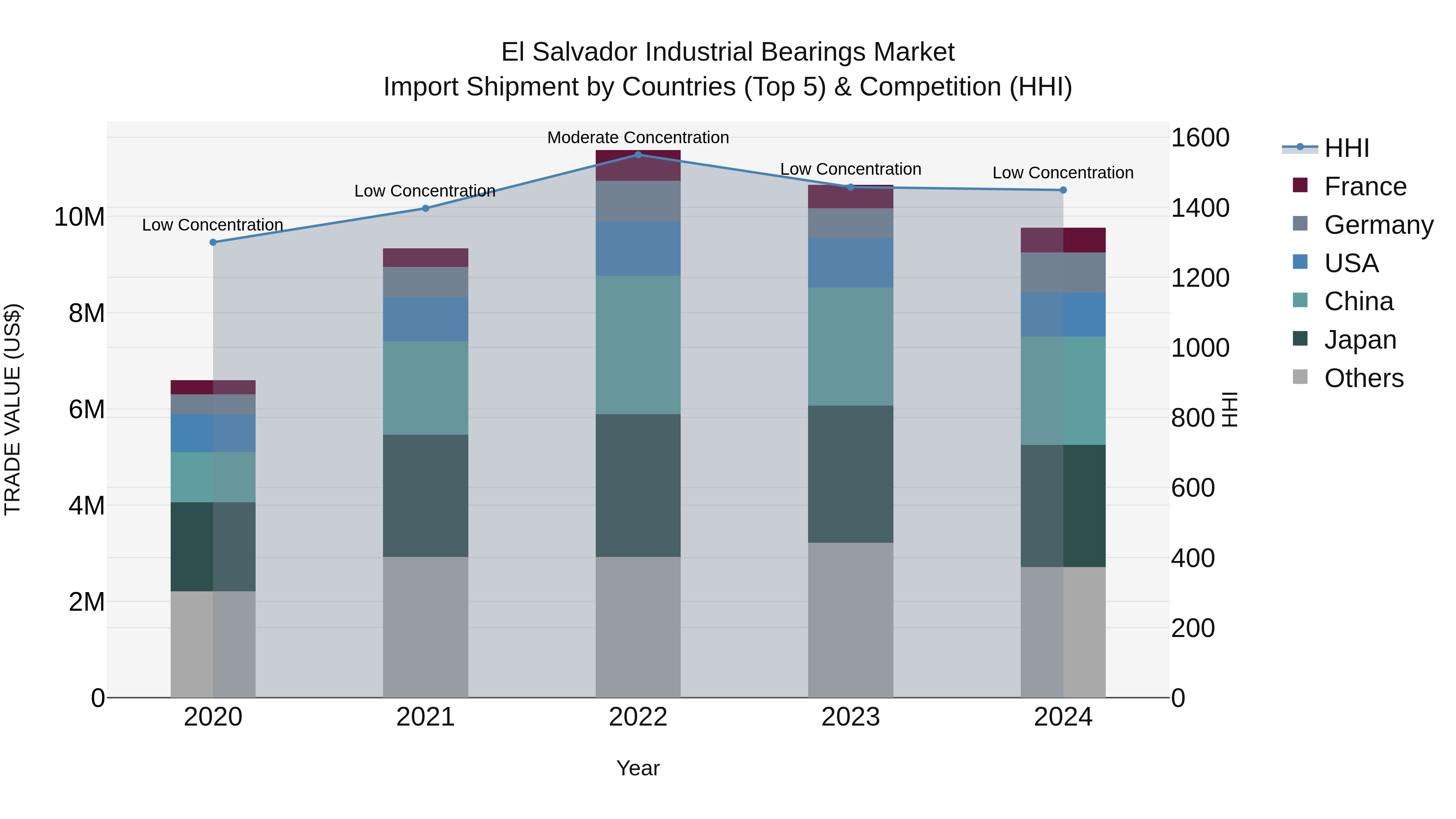 El Salvador Industrial Bearings Market Top 5 Importing Countries and Market Competition (HHI) Analysis