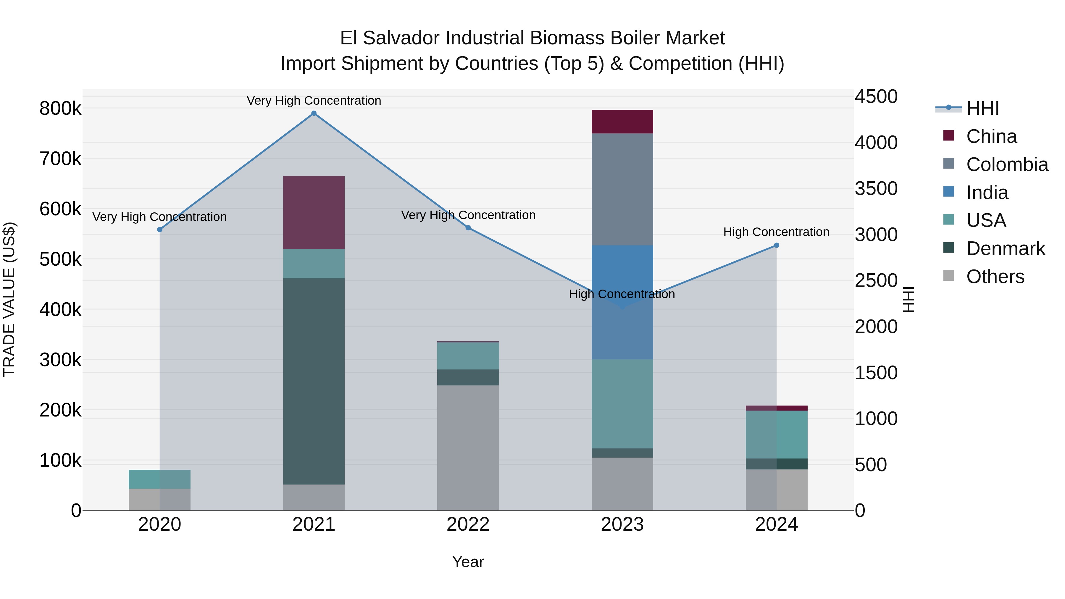 El Salvador Industrial Biomass Boiler Market Top 5 Importing Countries and Market Competition (HHI) Analysis