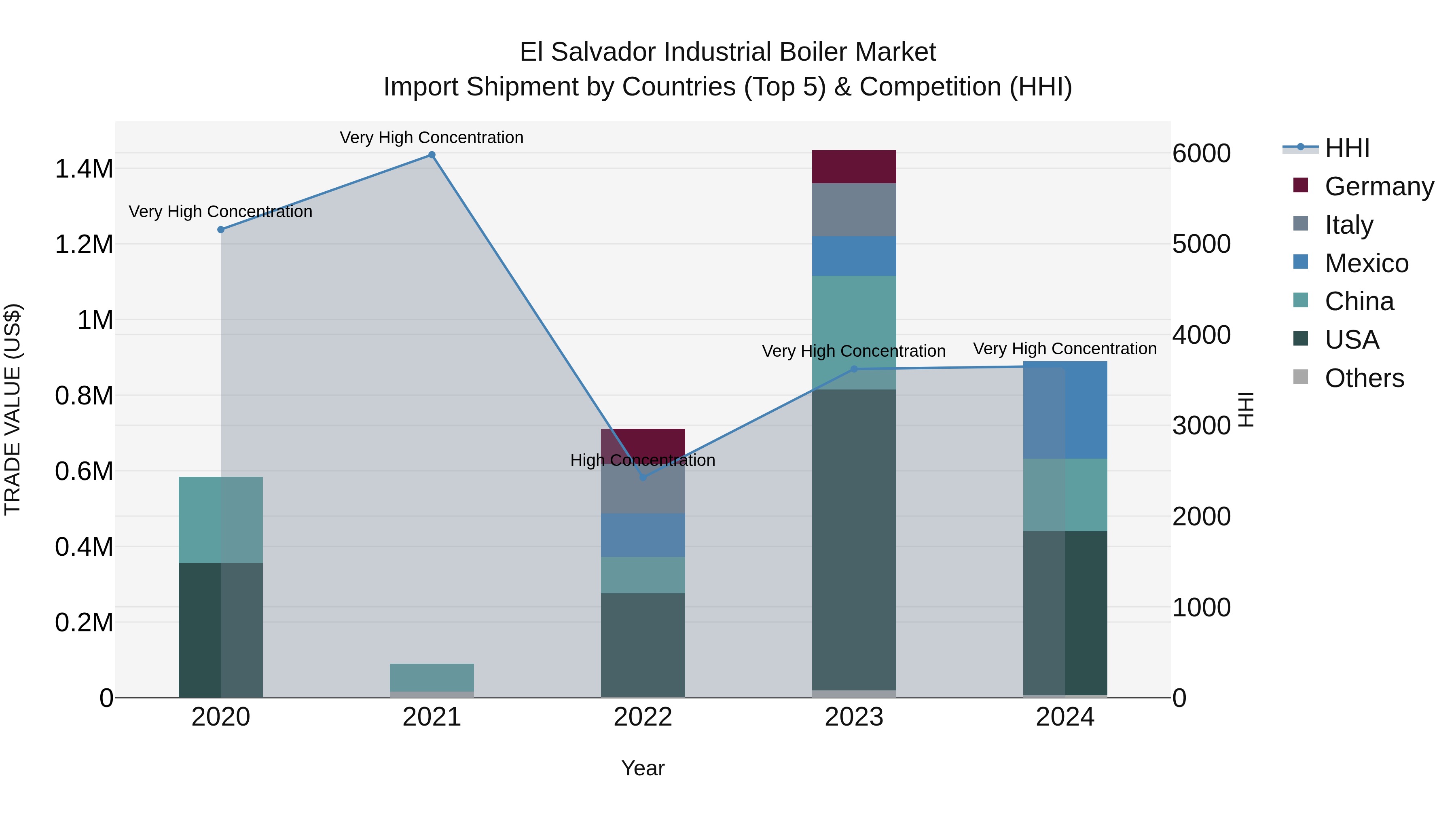 El Salvador Industrial Boiler Market Top 5 Importing Countries and Market Competition (HHI) Analysis