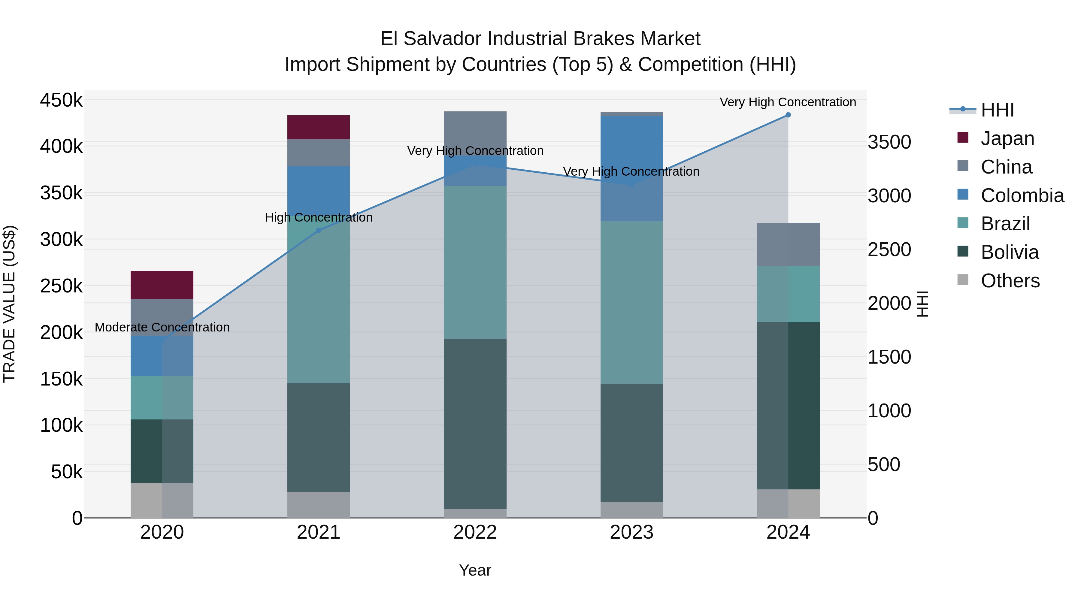 El Salvador Industrial Brakes Market Top 5 Importing Countries and Market Competition (HHI) Analysis