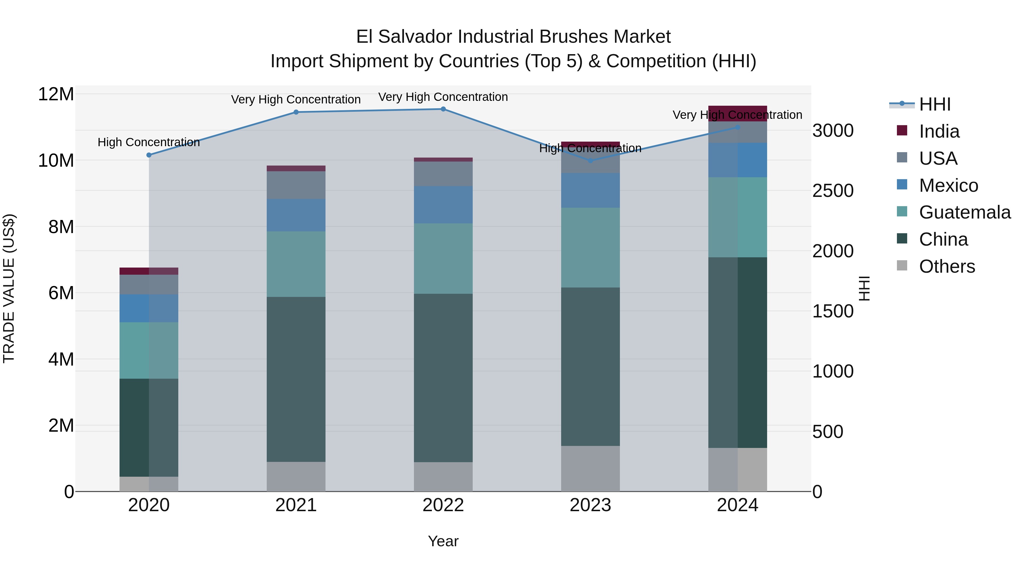 El Salvador Industrial Brushes Market Top 5 Importing Countries and Market Competition (HHI) Analysis