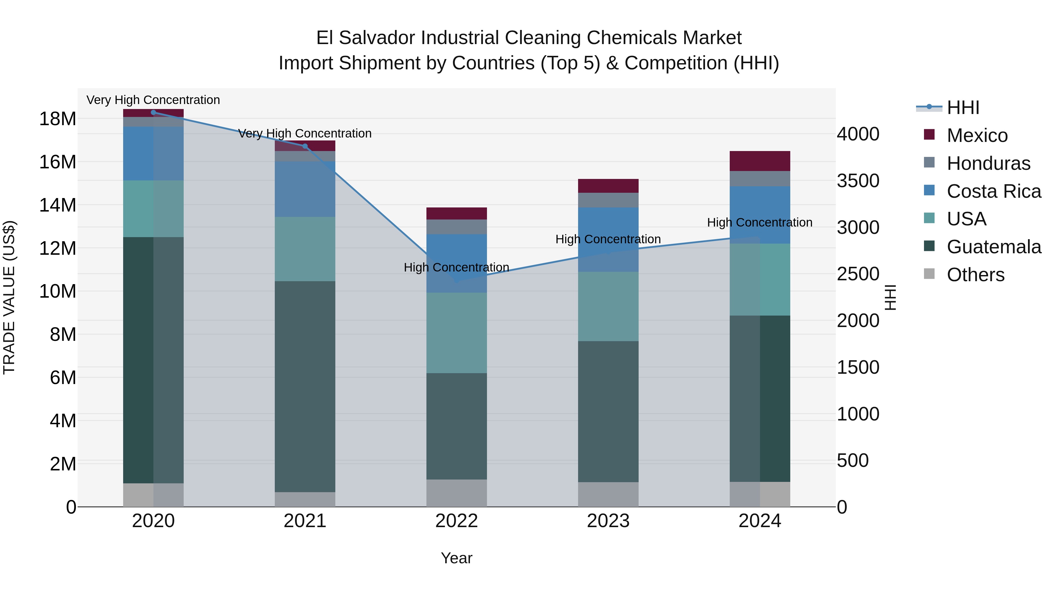 El Salvador Industrial Cleaning Chemicals Market Top 5 Importing Countries and Market Competition (HHI) Analysis