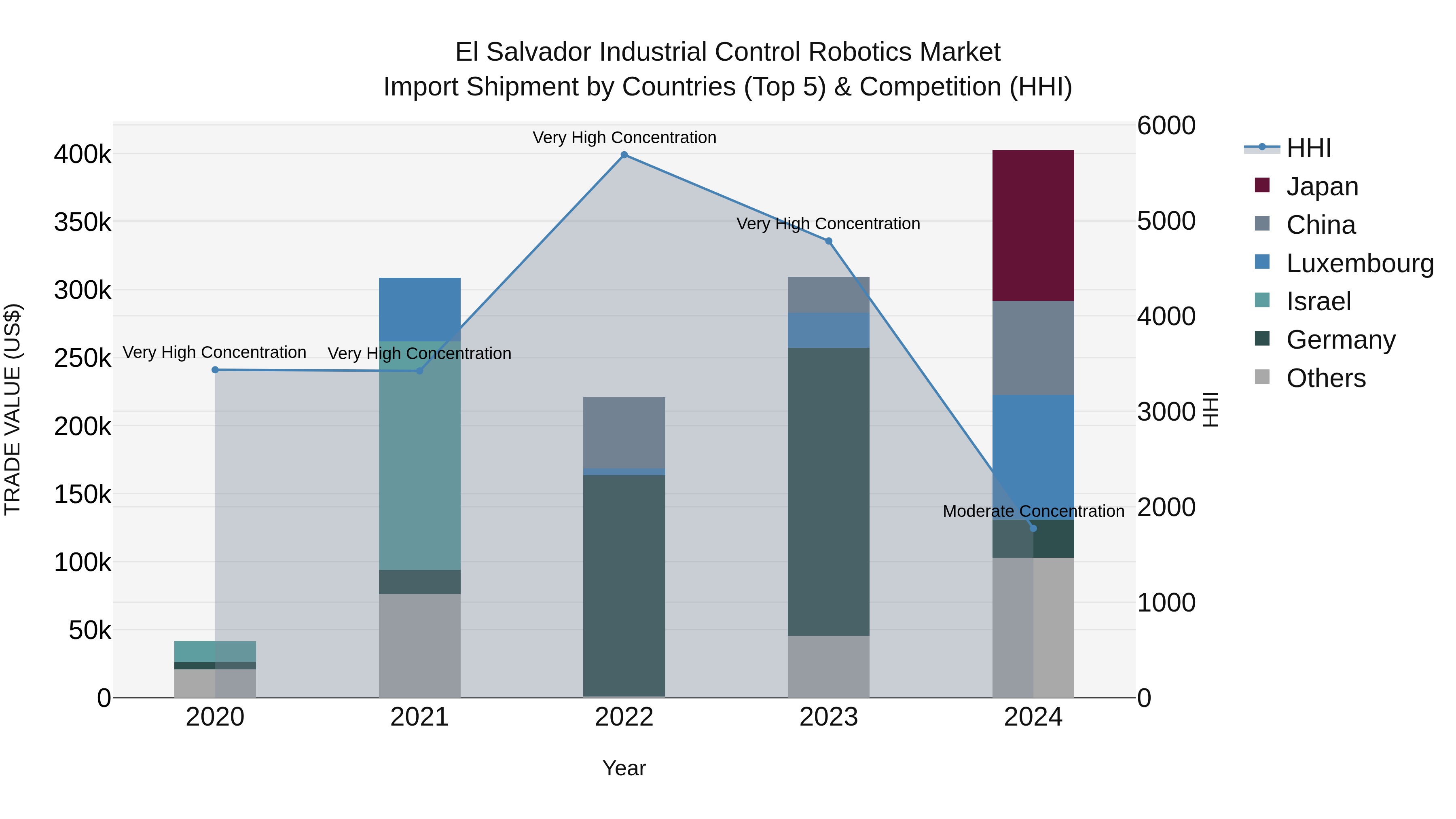 El Salvador Industrial Control Robotics Market Top 5 Importing Countries and Market Competition (HHI) Analysis