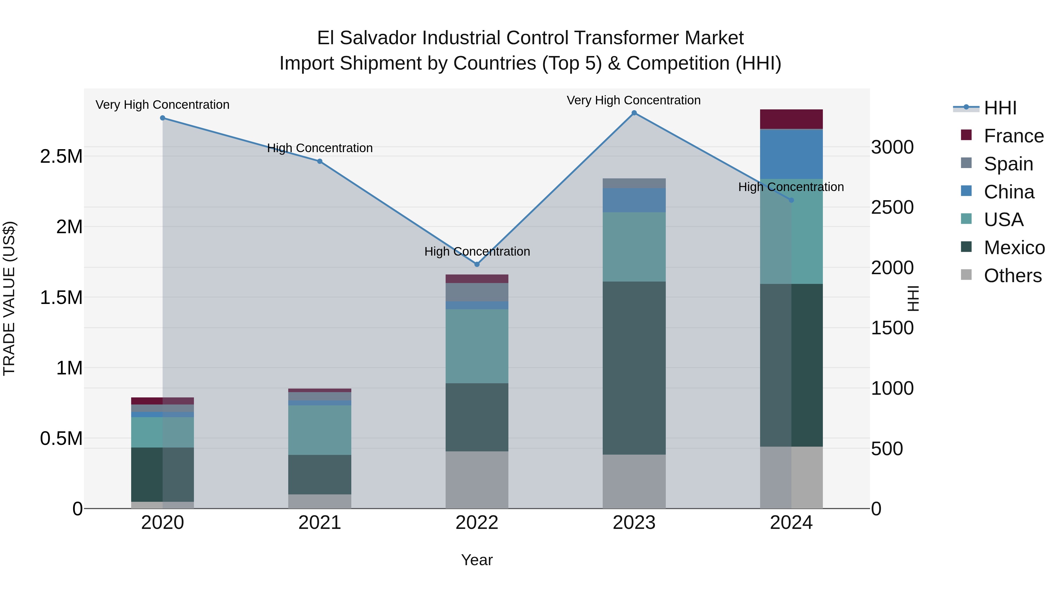 El Salvador Industrial Control Transformer Market Top 5 Importing Countries and Market Competition (HHI) Analysis