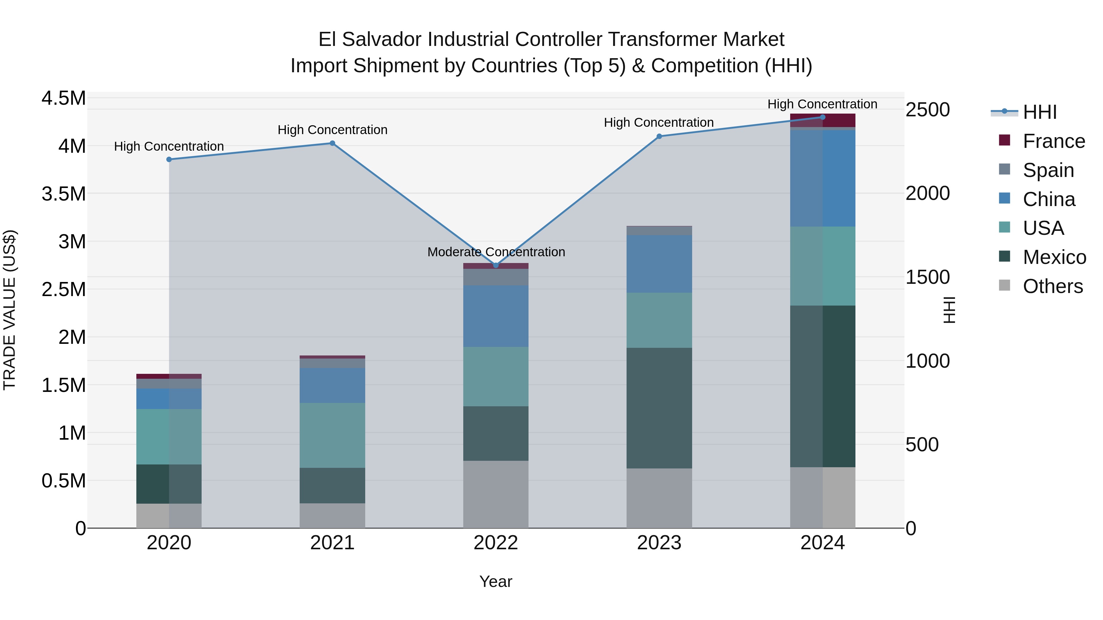 El Salvador Industrial Controller Transformer Market Top 5 Importing Countries and Market Competition (HHI) Analysis