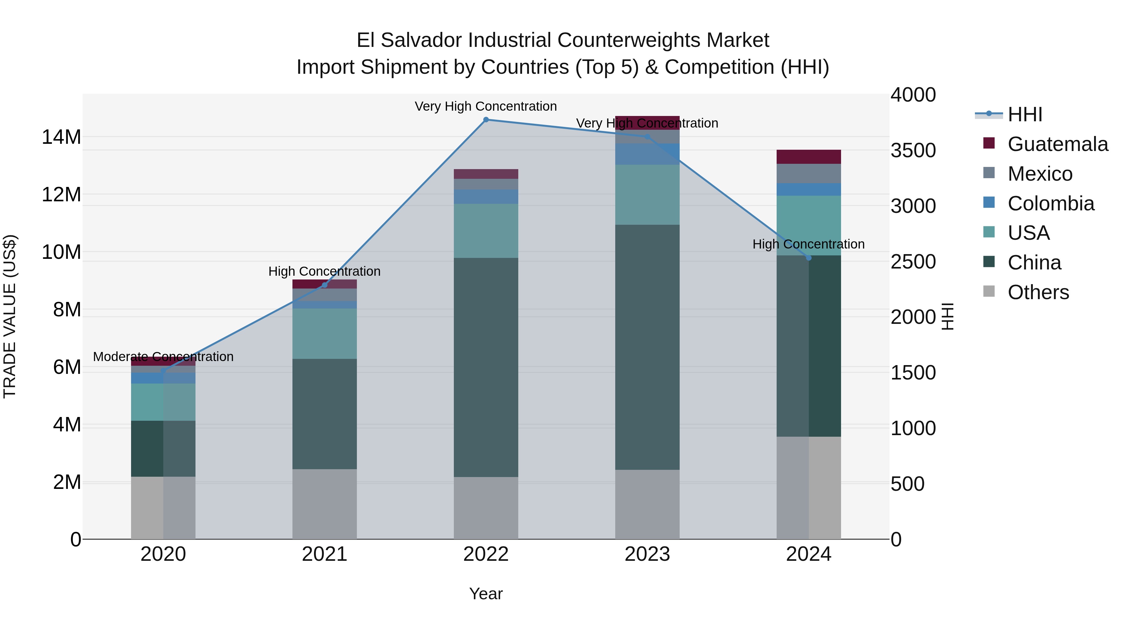 El Salvador Industrial Counterweights Market Top 5 Importing Countries and Market Competition (HHI) Analysis