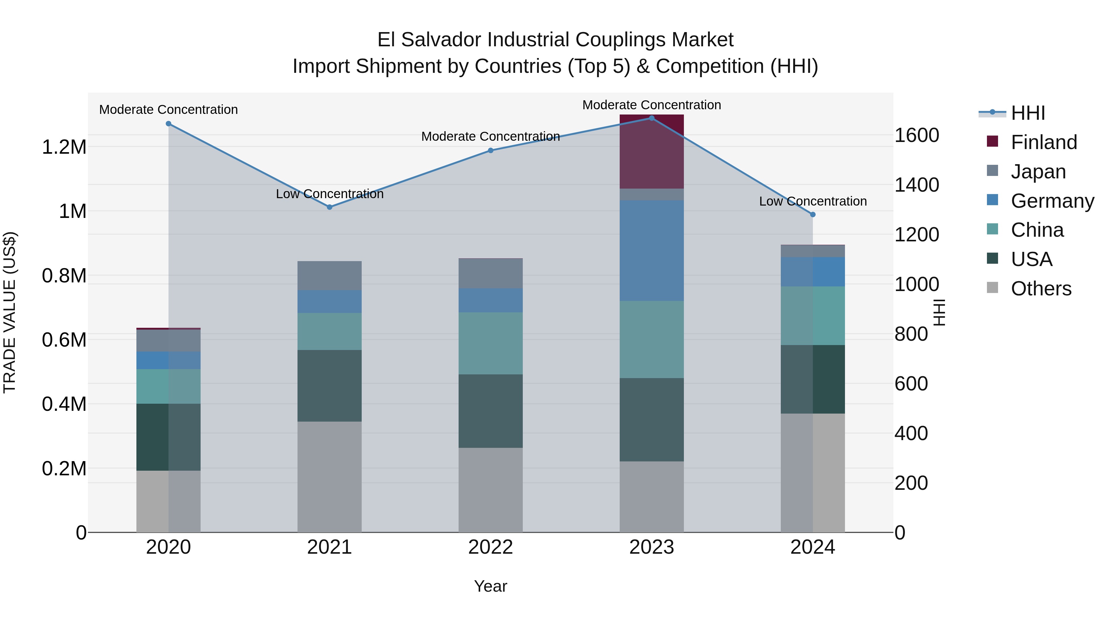 El Salvador Industrial Couplings Market Top 5 Importing Countries and Market Competition (HHI) Analysis