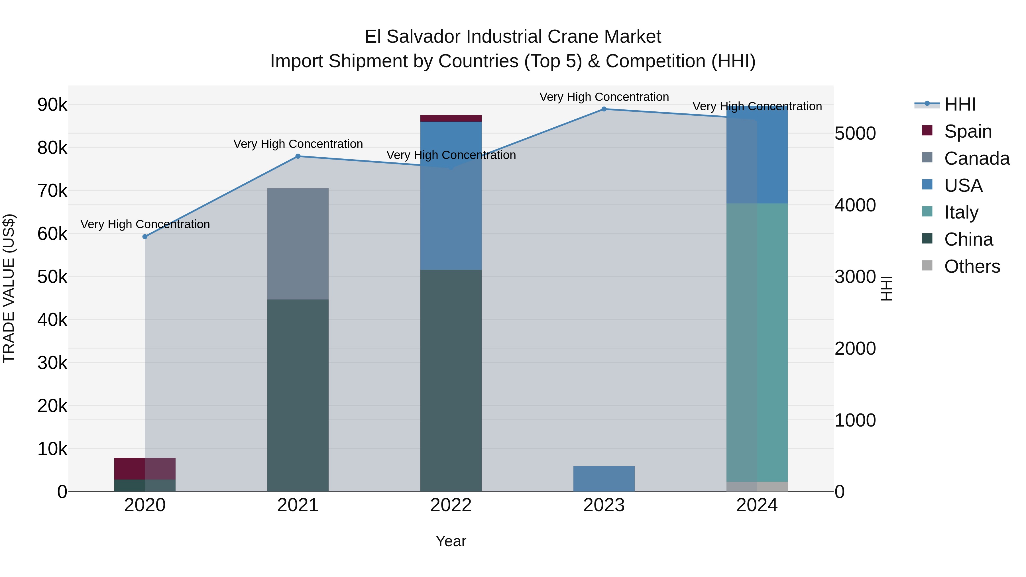 El Salvador Industrial Crane Market Top 5 Importing Countries and Market Competition (HHI) Analysis