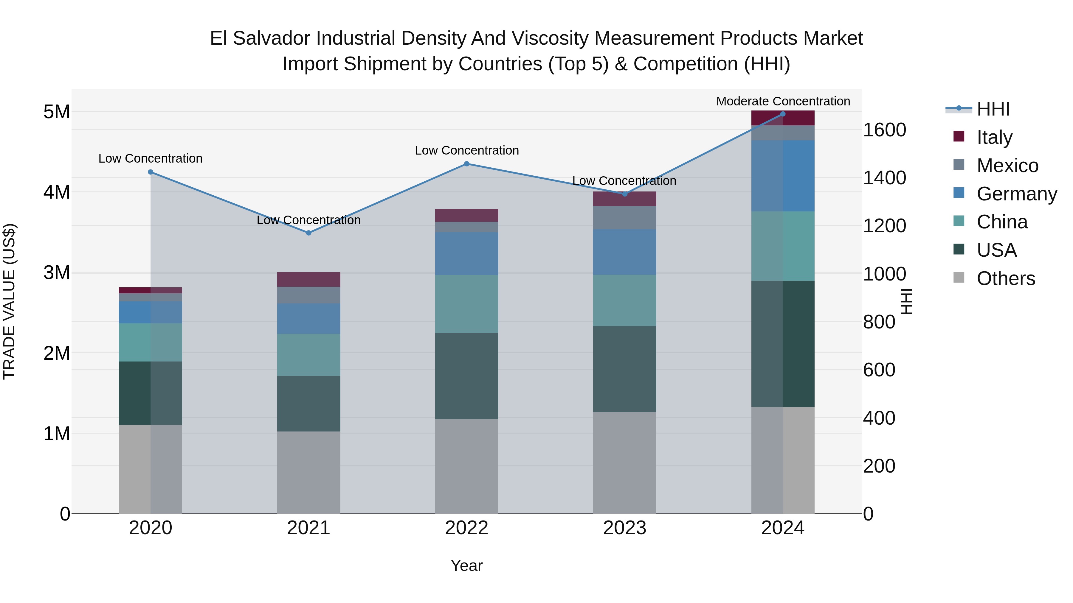 El Salvador Industrial Density And Viscosity Measurement Products Market Top 5 Importing Countries and Market Competition (HHI) Analysis