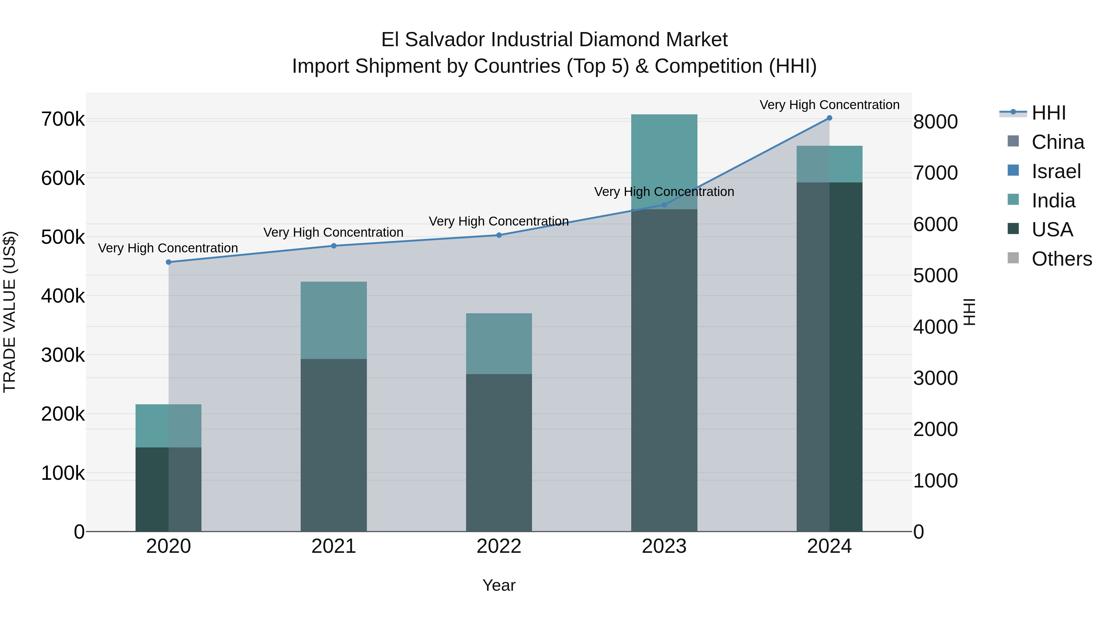 El Salvador Industrial Diamond Market Top 5 Importing Countries and Market Competition (HHI) Analysis