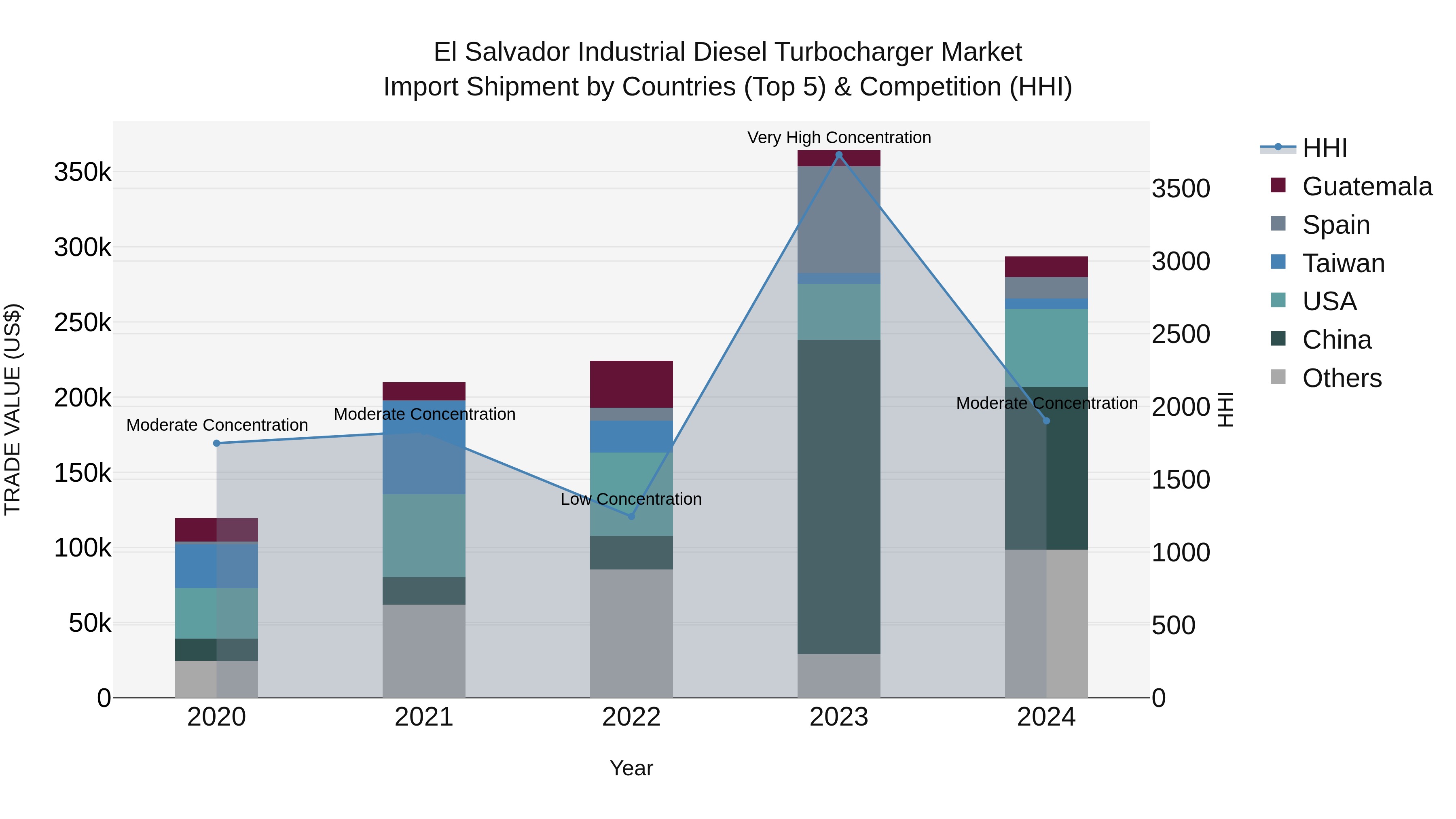 El Salvador Industrial Diesel Turbocharger Market Top 5 Importing Countries and Market Competition (HHI) Analysis