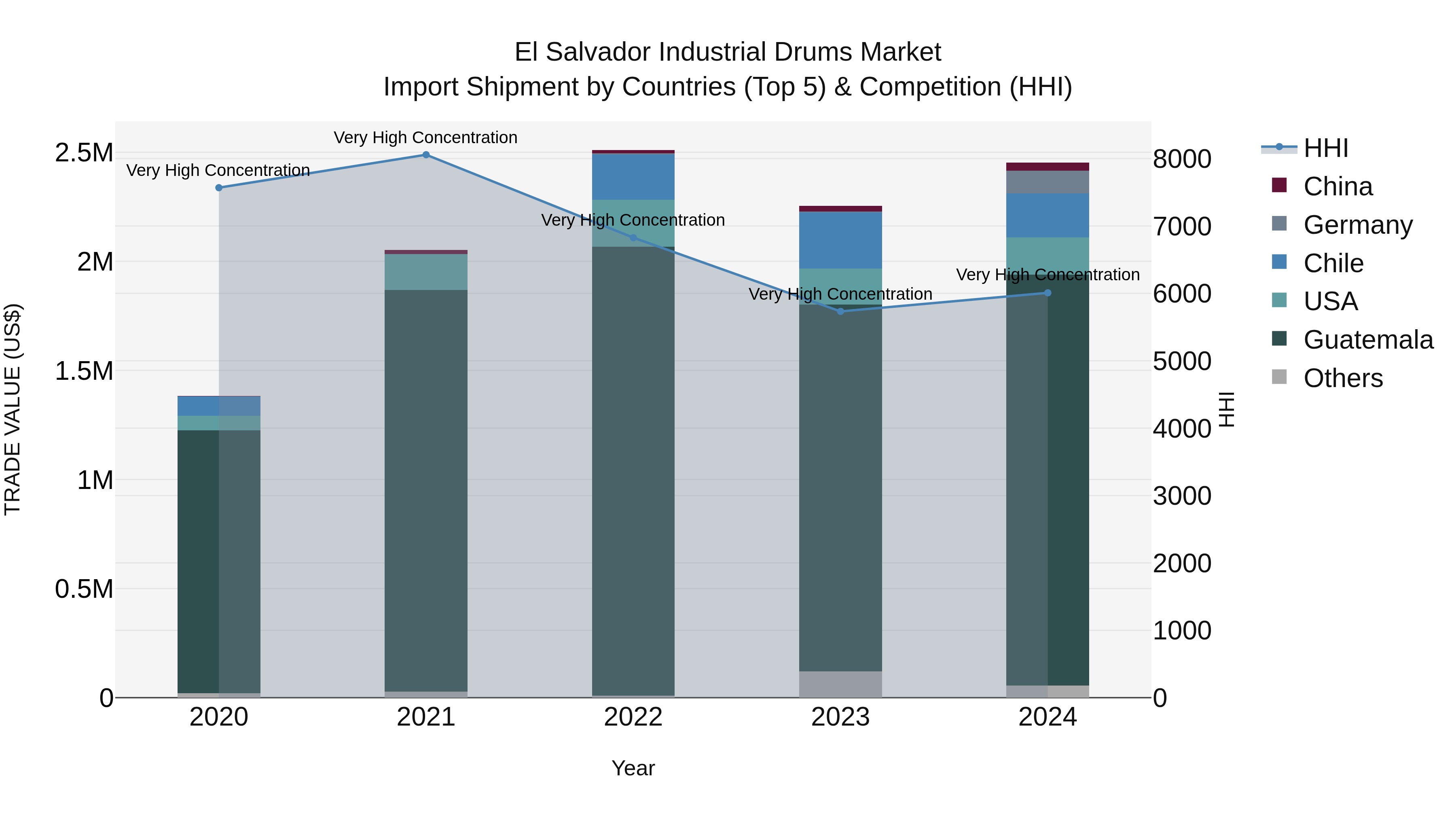 El Salvador Industrial Drums Market Top 5 Importing Countries and Market Competition (HHI) Analysis