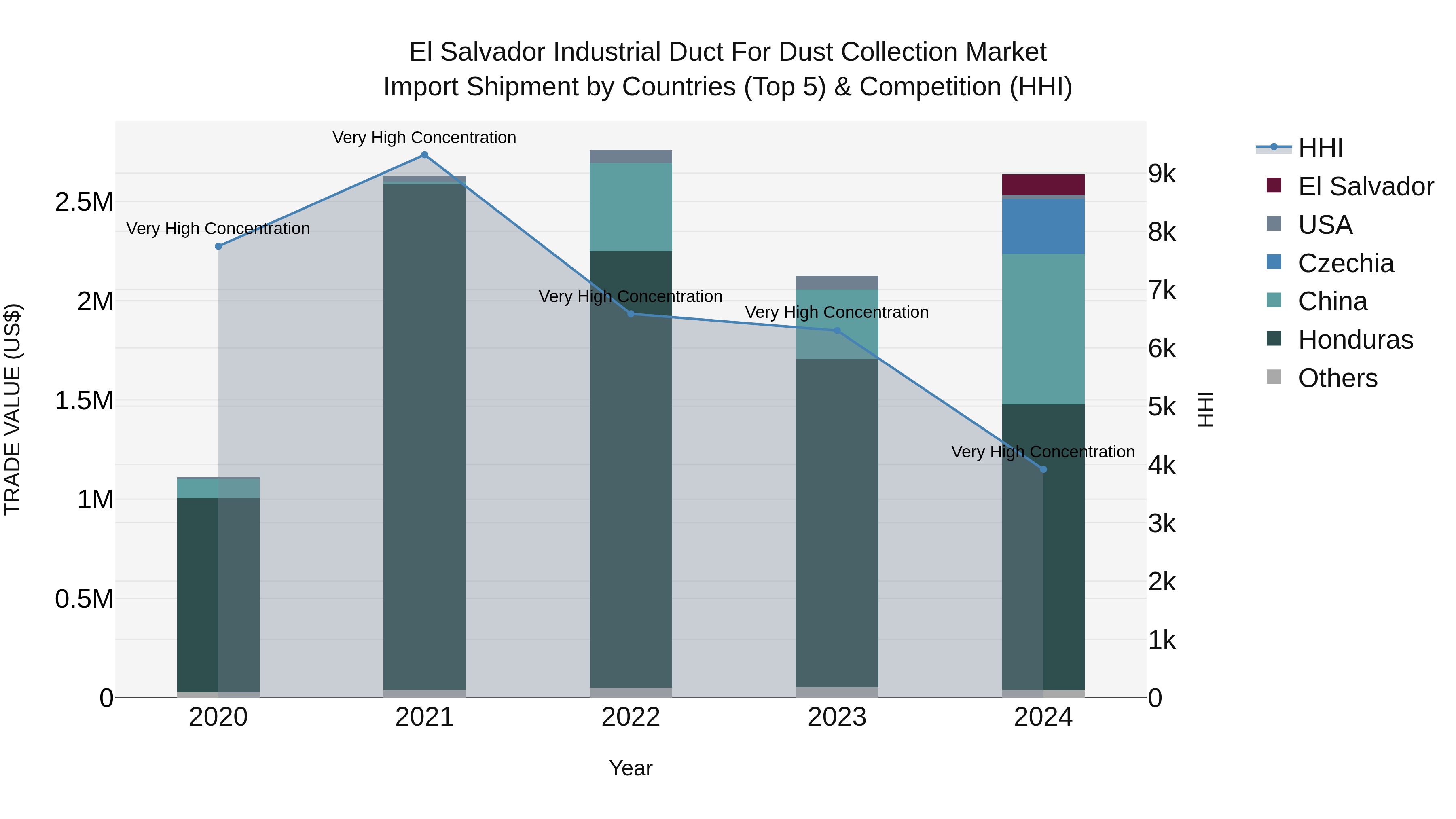 El Salvador Industrial Duct For Dust Collection Market Top 5 Importing Countries and Market Competition (HHI) Analysis