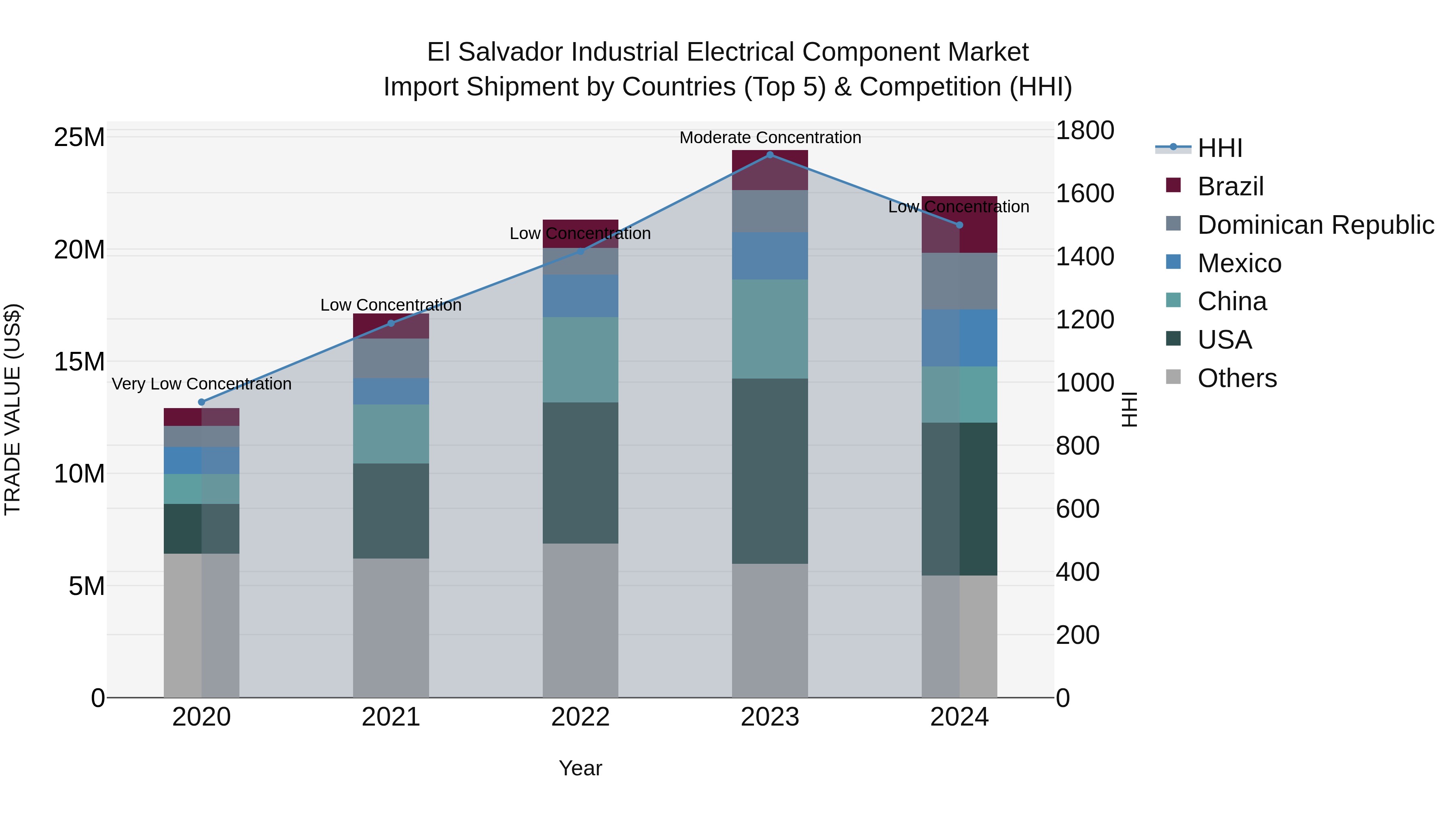 El Salvador Industrial Electrical Component Market Top 5 Importing Countries and Market Competition (HHI) Analysis