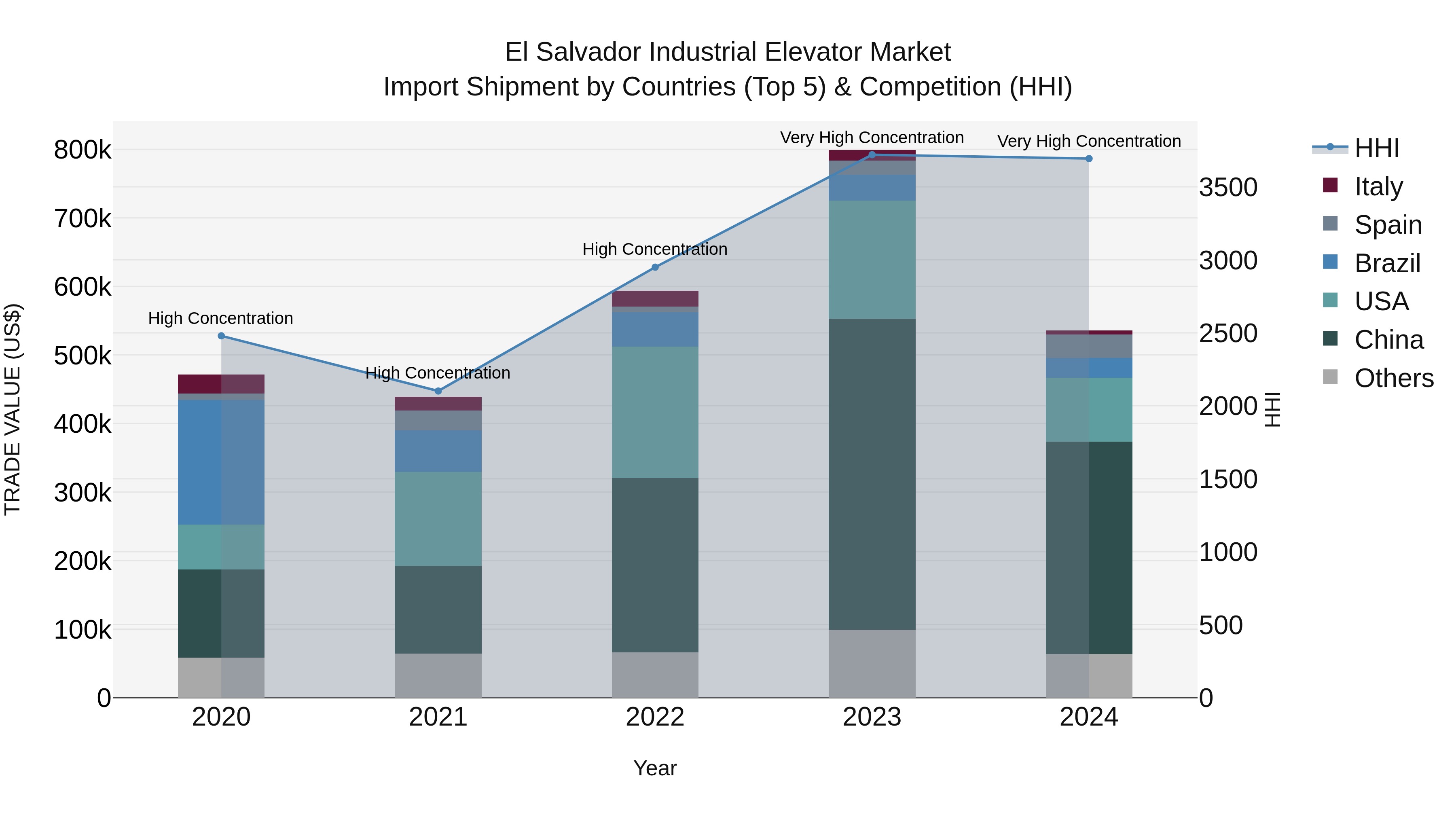 El Salvador Industrial Elevator Market Top 5 Importing Countries and Market Competition (HHI) Analysis