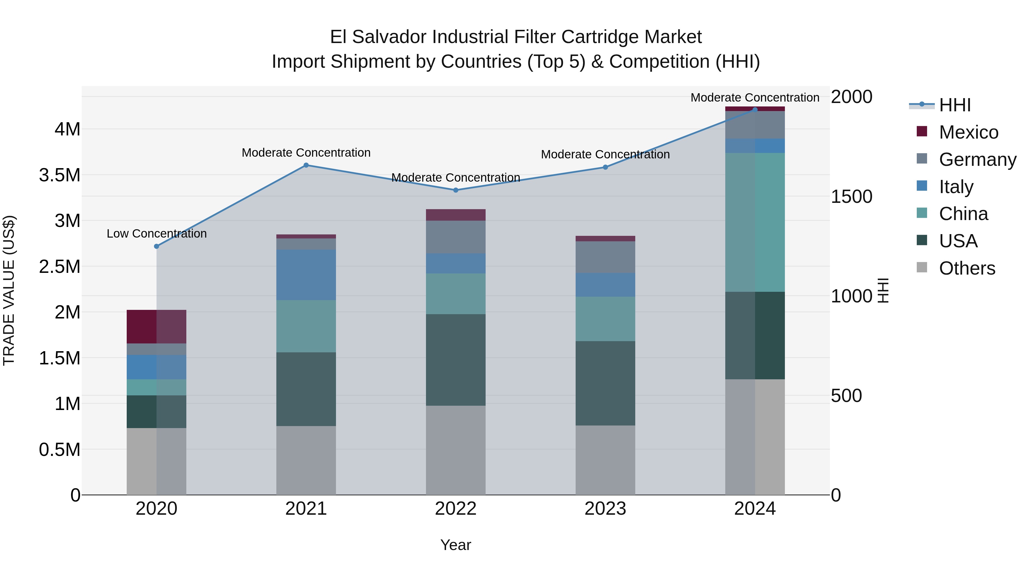 El Salvador Industrial Filter Cartridge Market Top 5 Importing Countries and Market Competition (HHI) Analysis