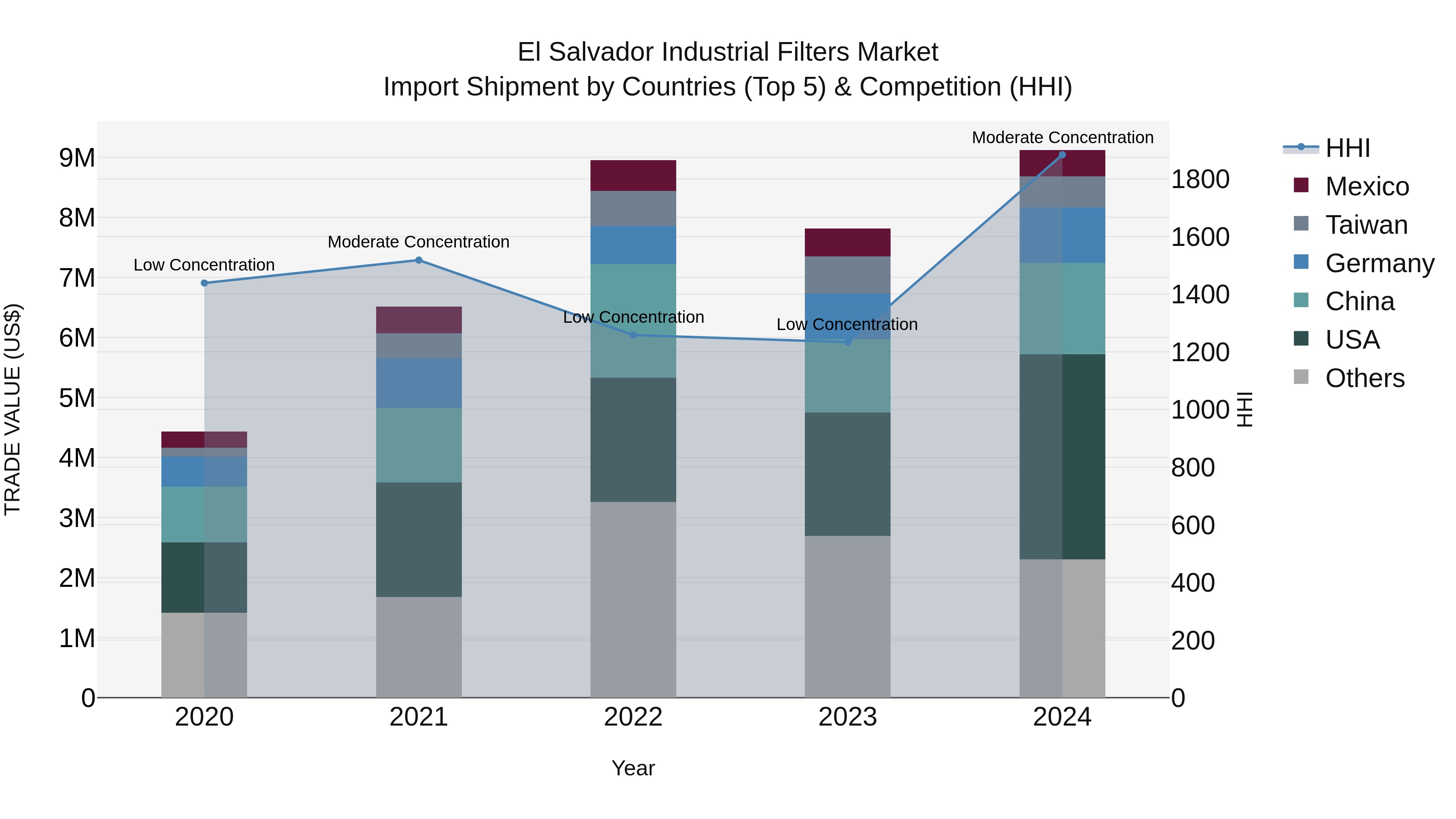 El Salvador Industrial Filters Market Top 5 Importing Countries and Market Competition (HHI) Analysis