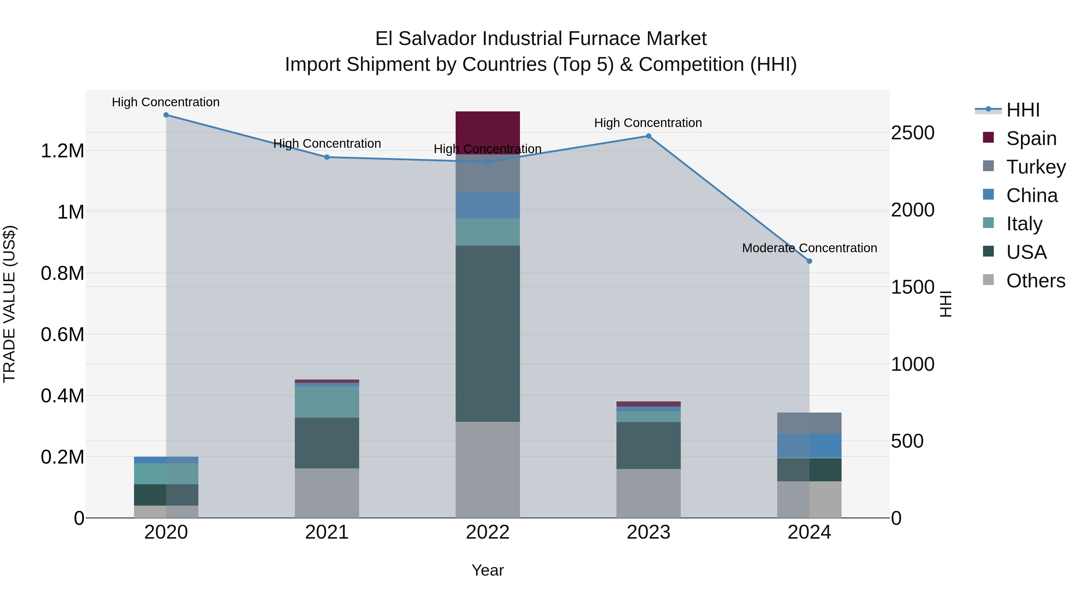El Salvador Industrial Furnace Market Top 5 Importing Countries and Market Competition (HHI) Analysis