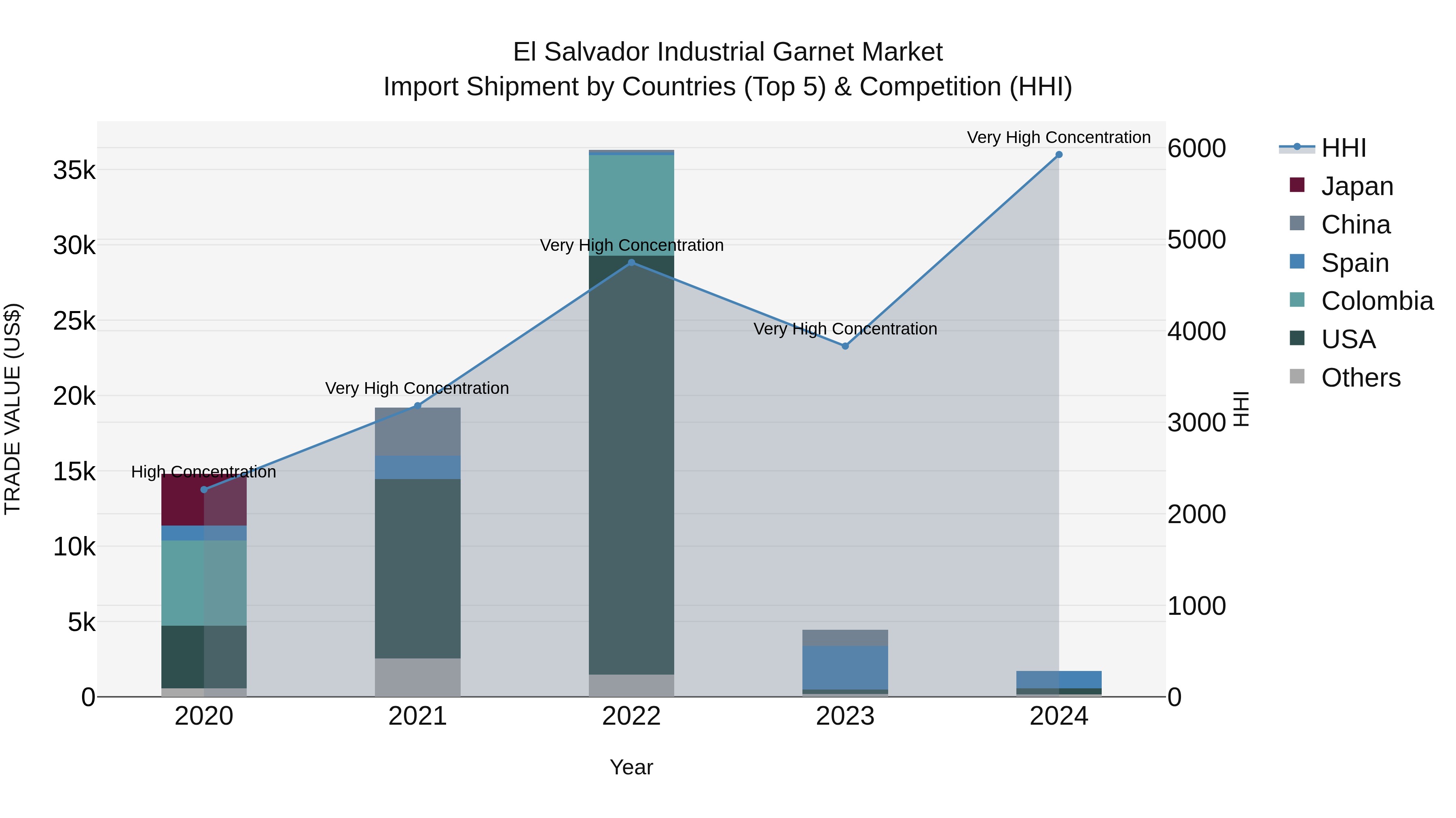 El Salvador Industrial Garnet Market Top 5 Importing Countries and Market Competition (HHI) Analysis