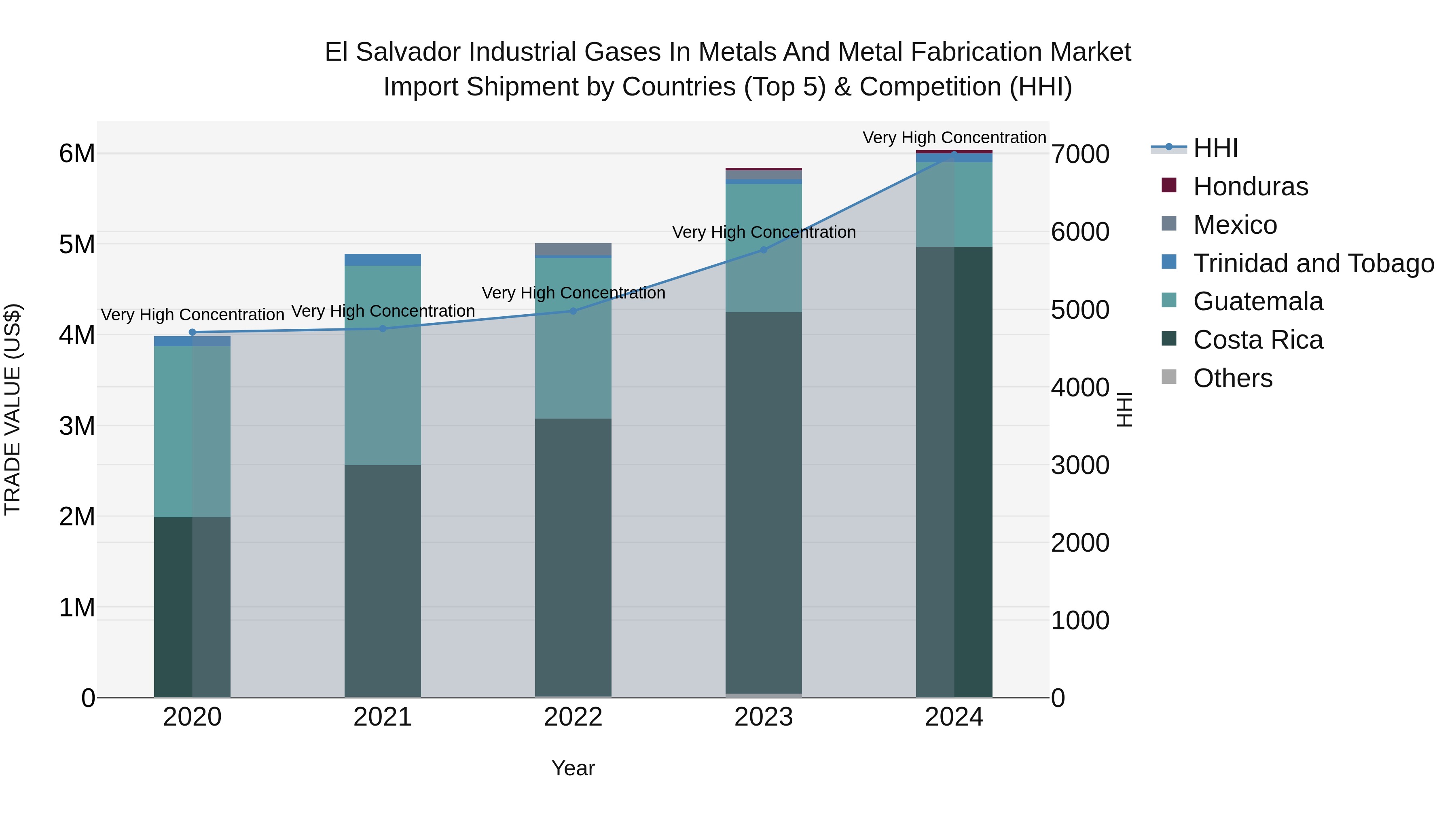 El Salvador Industrial Gases In Metals And Metal Fabrication Market Top 5 Importing Countries and Market Competition (HHI) Analysis