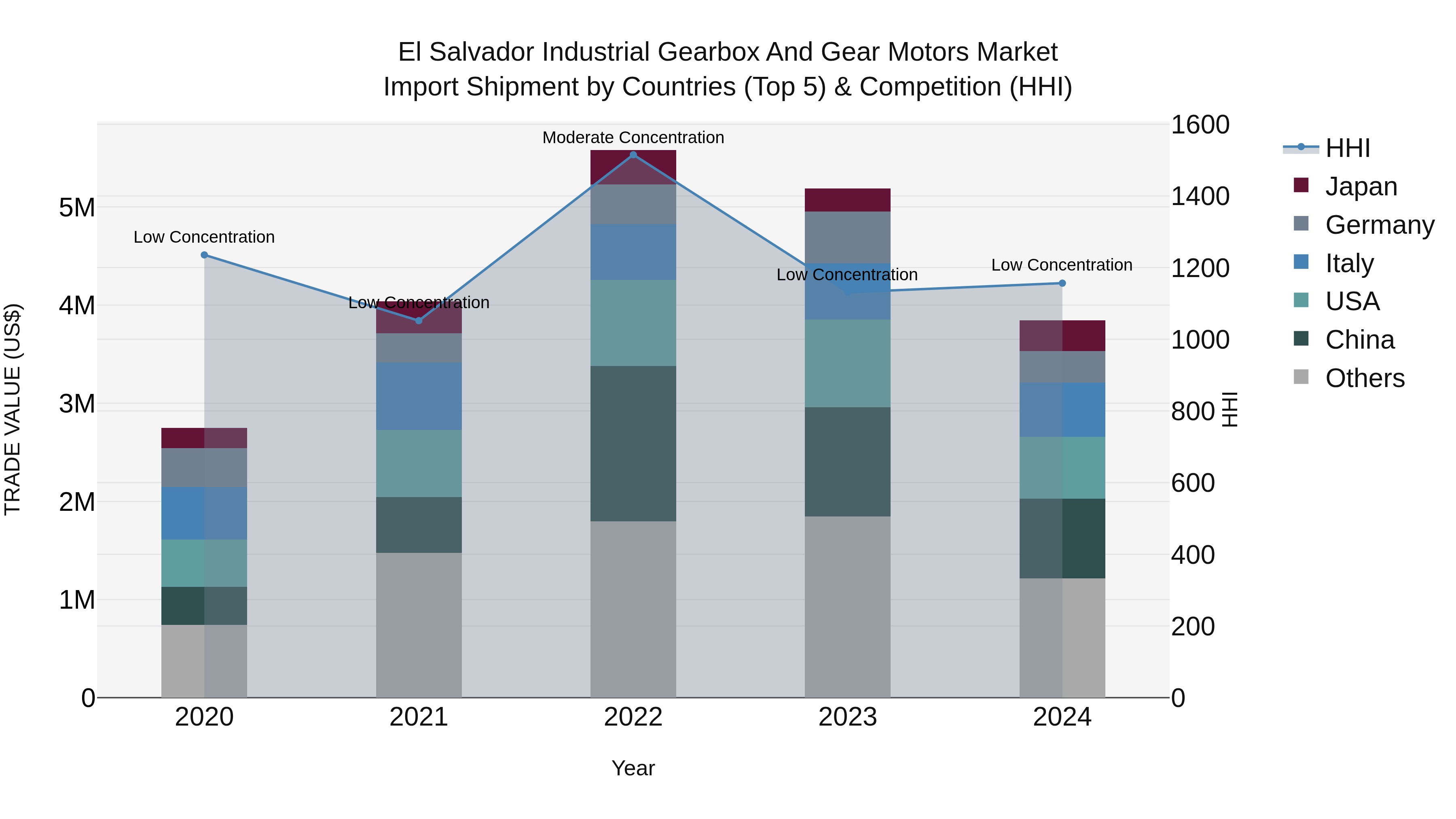 El Salvador Industrial Gearbox And Gear Motors Market Top 5 Importing Countries and Market Competition (HHI) Analysis