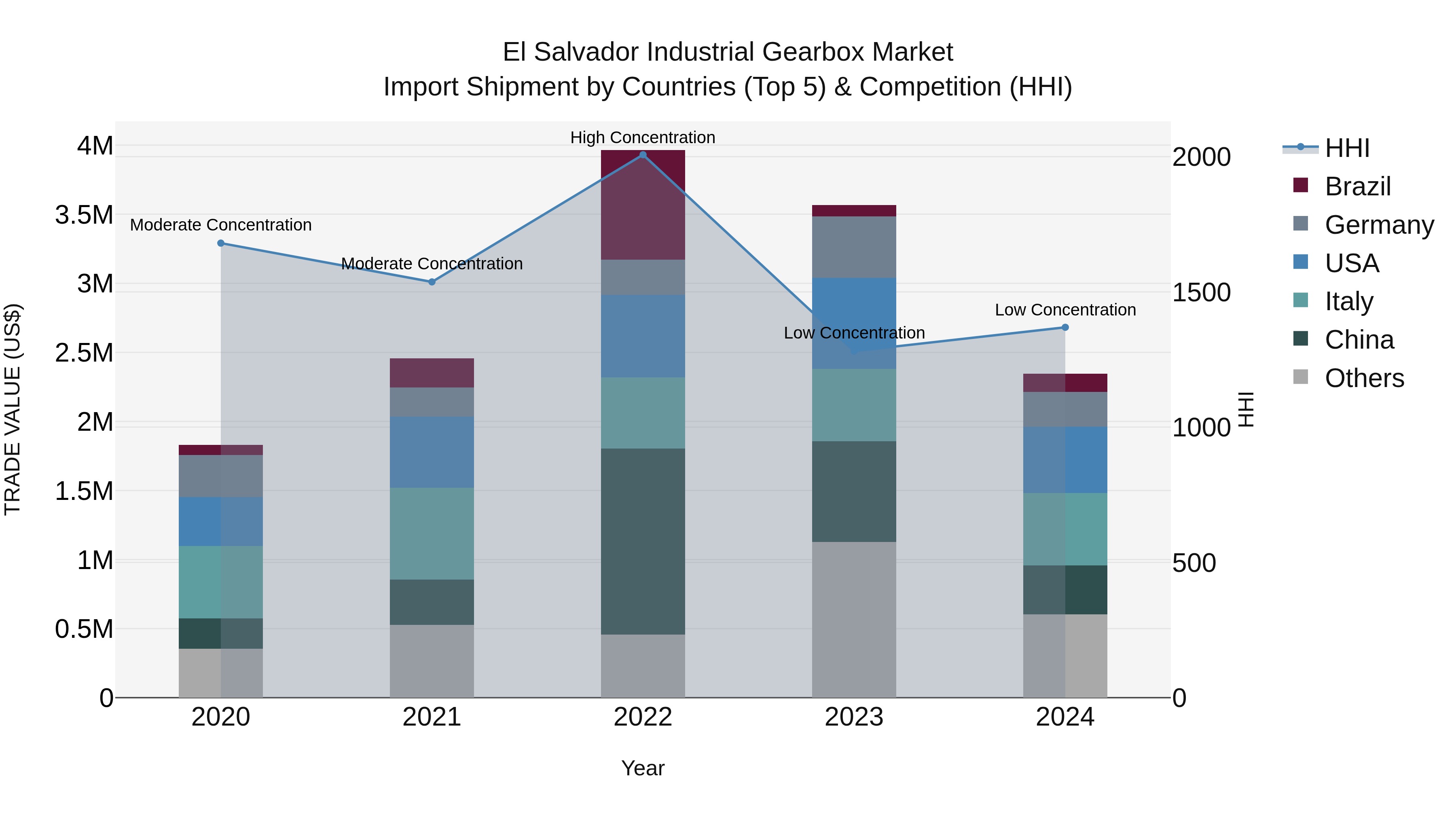 El Salvador Industrial Gearbox Market Top 5 Importing Countries and Market Competition (HHI) Analysis