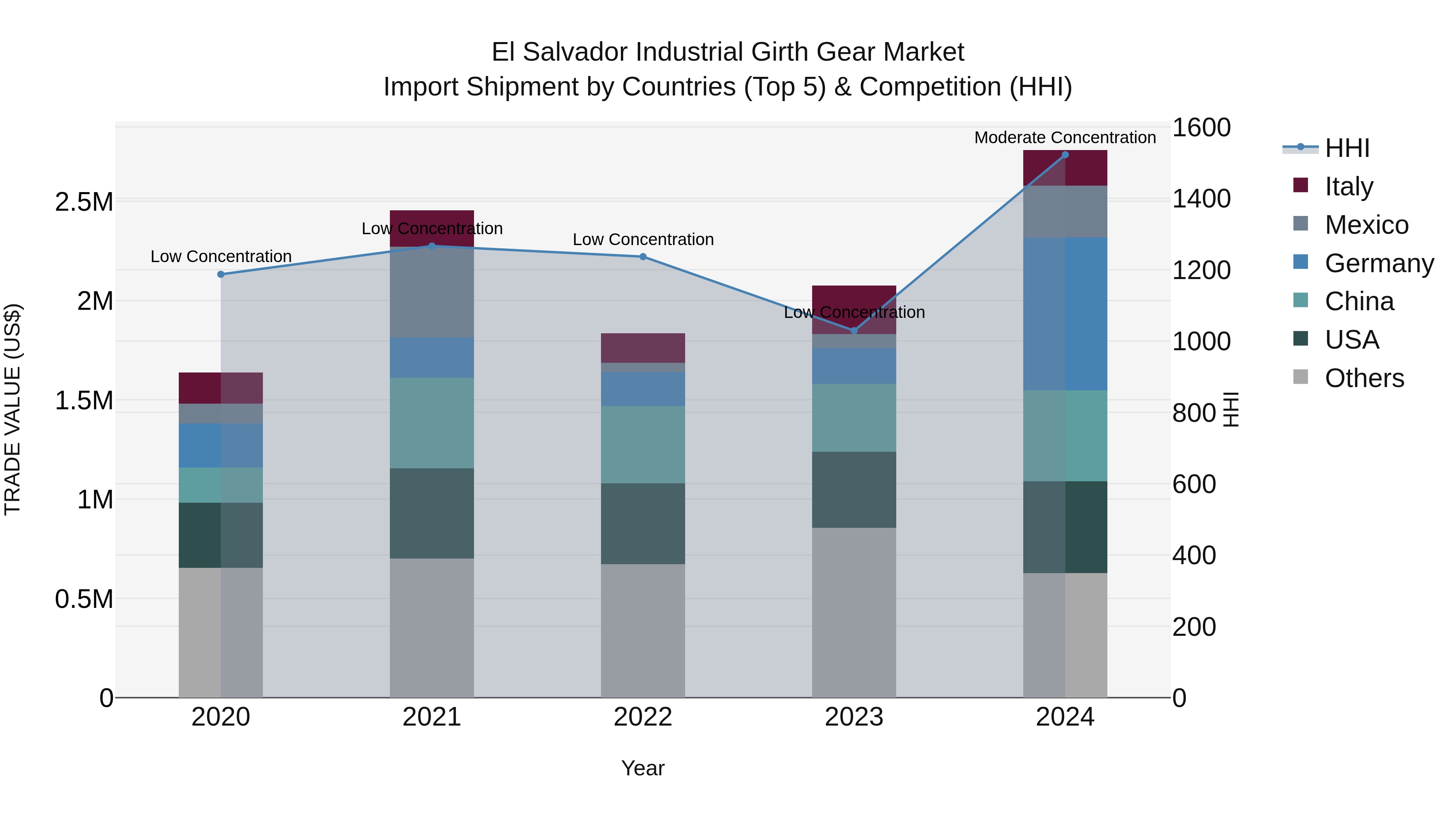 El Salvador Industrial Girth Gear Market Top 5 Importing Countries and Market Competition (HHI) Analysis