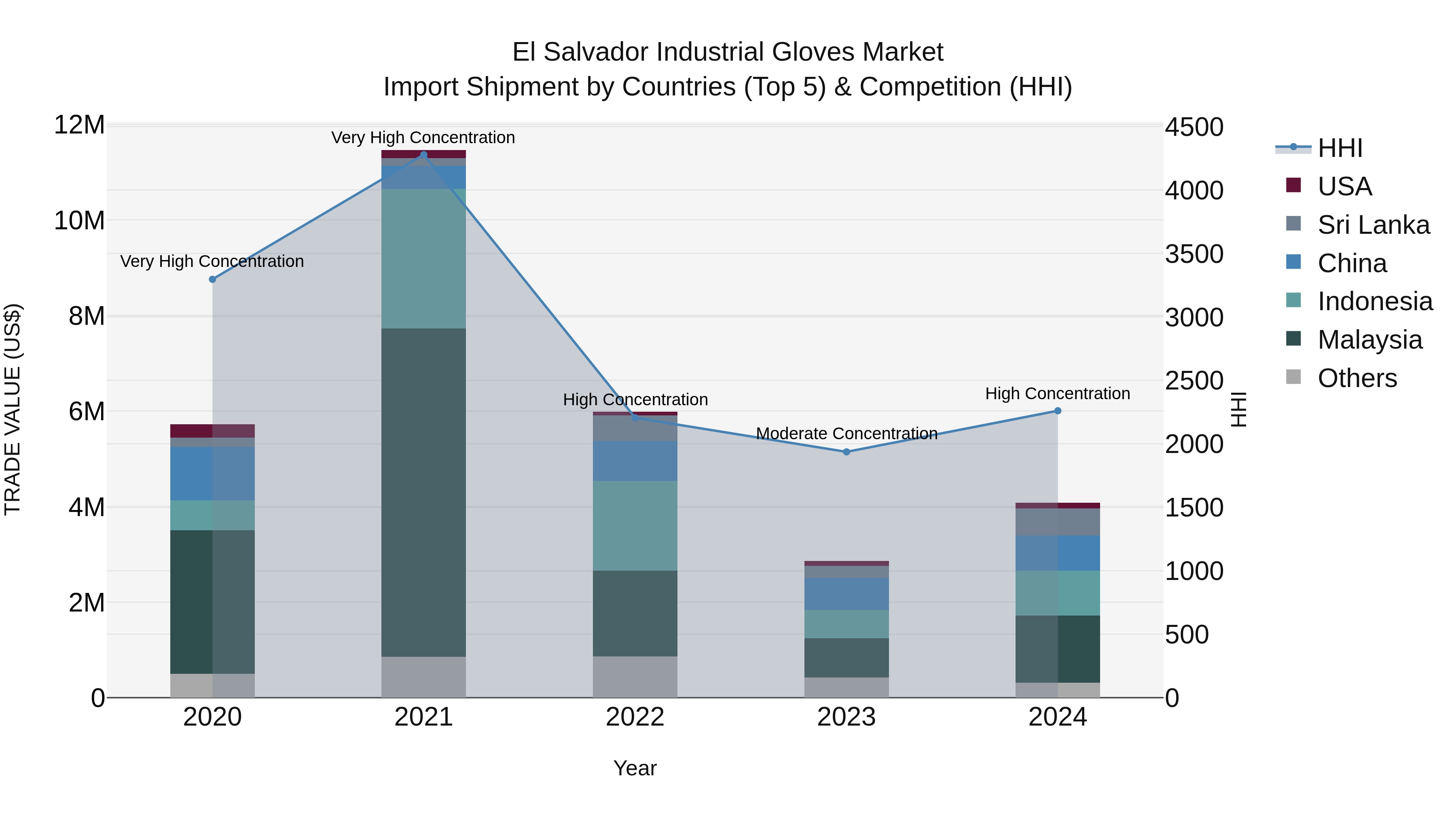 El Salvador Industrial Gloves Market Top 5 Importing Countries and Market Competition (HHI) Analysis