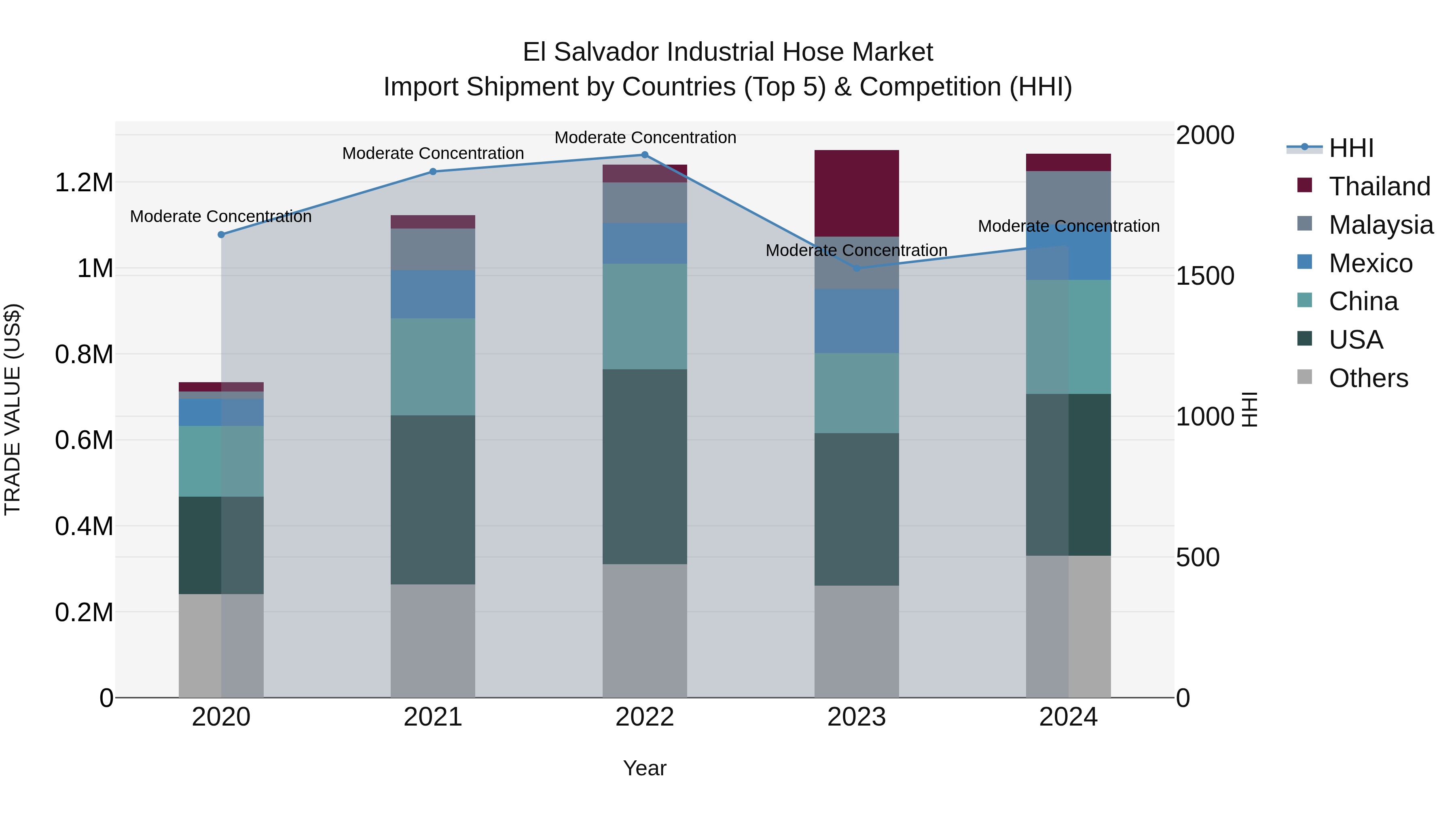 El Salvador Industrial Hose Market Top 5 Importing Countries and Market Competition (HHI) Analysis