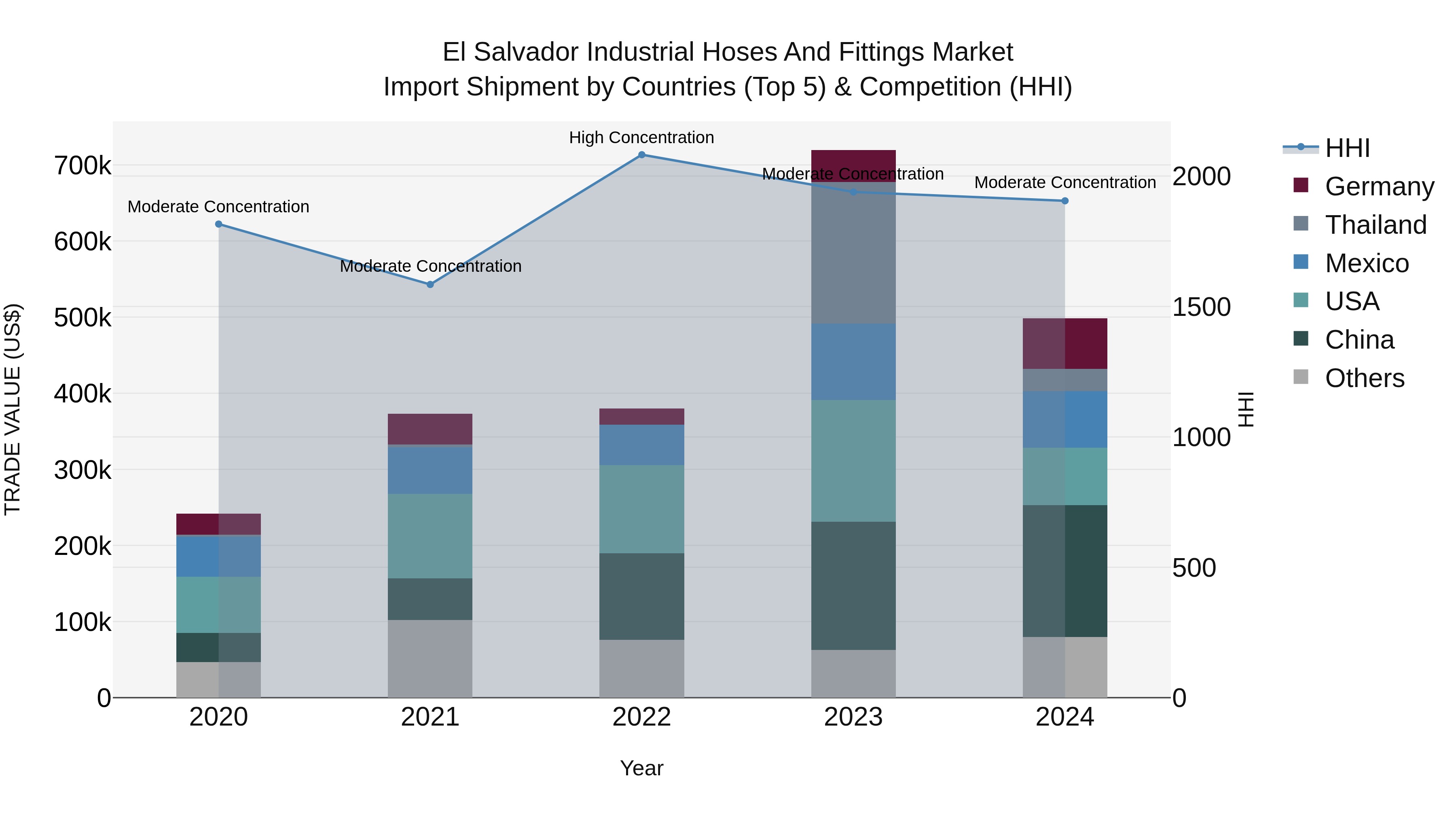 El Salvador Industrial Hoses And Fittings Market Top 5 Importing Countries and Market Competition (HHI) Analysis