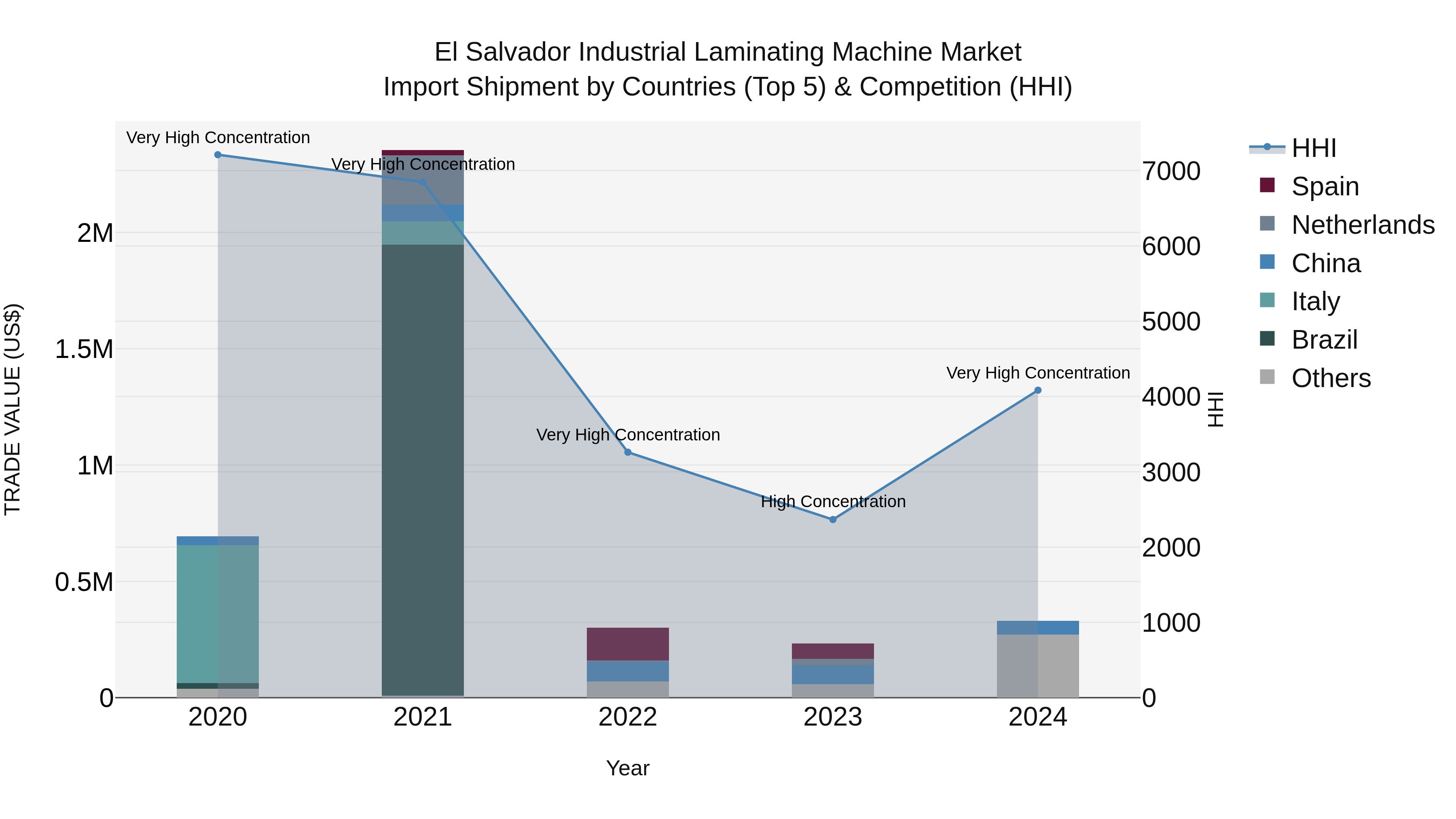 El Salvador Industrial Laminating Machine Market Top 5 Importing Countries and Market Competition (HHI) Analysis