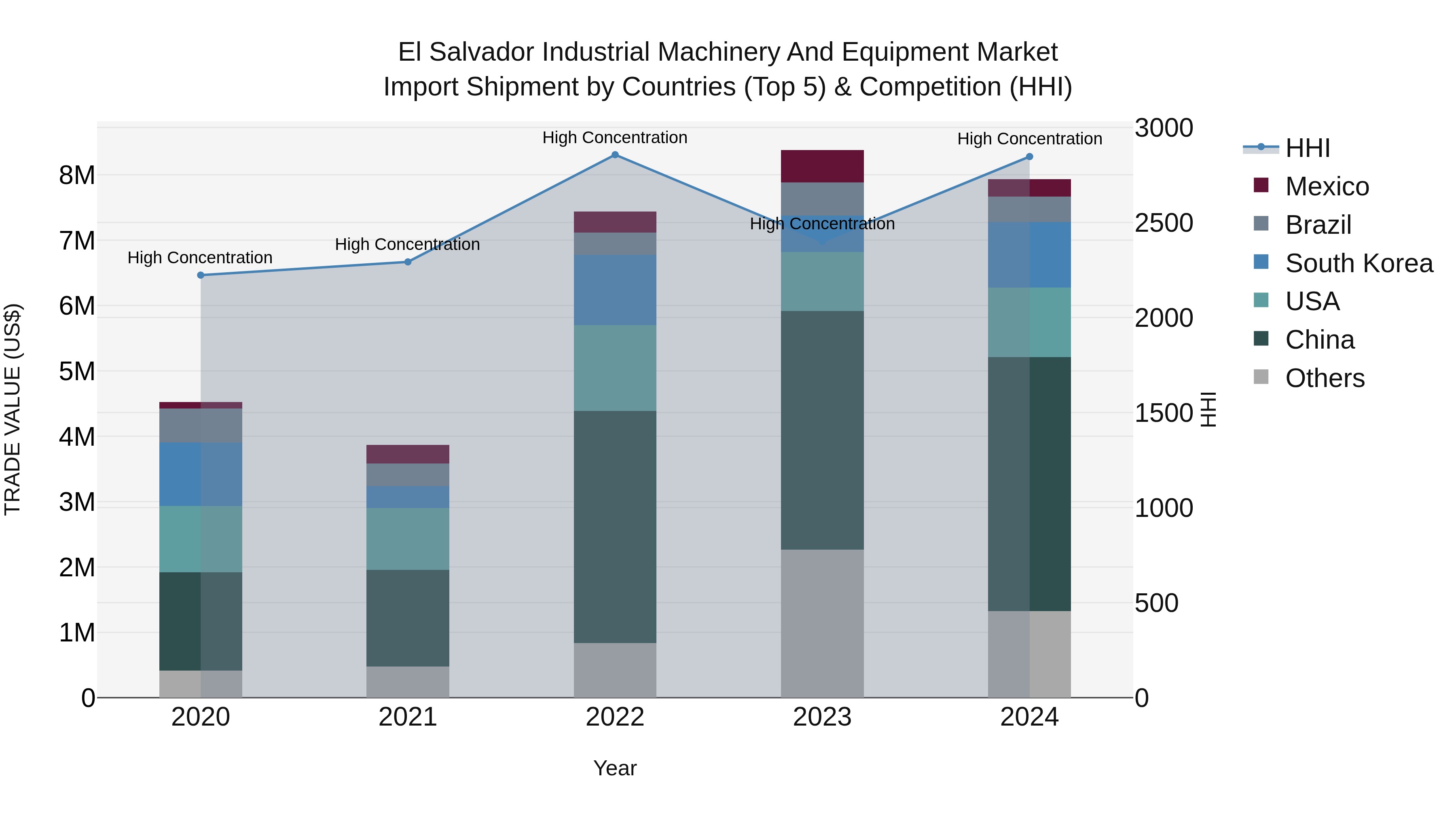 El Salvador Industrial Machinery And Equipment Market Top 5 Importing Countries and Market Competition (HHI) Analysis