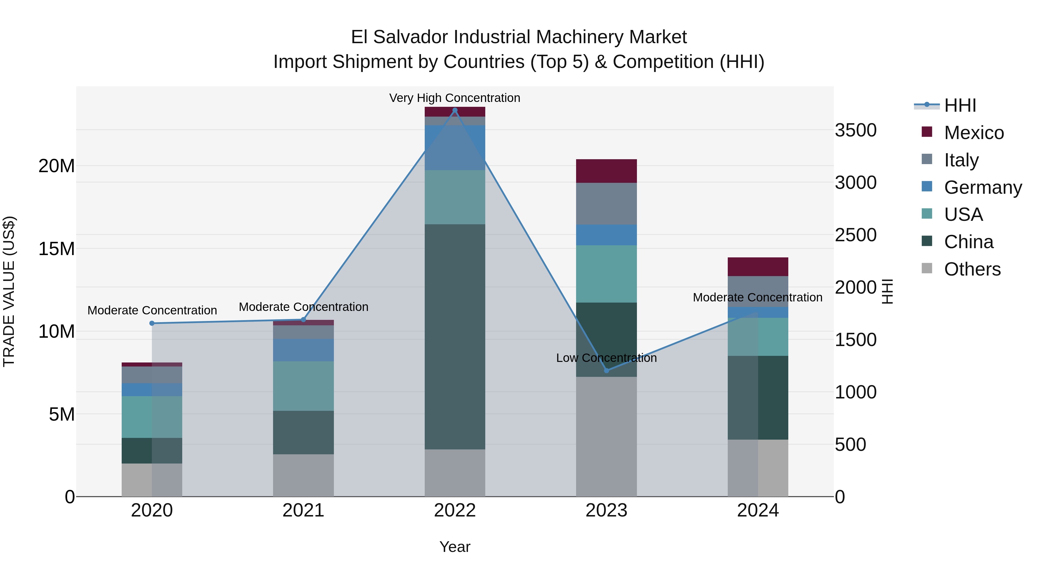 El Salvador Industrial Machinery Market Top 5 Importing Countries and Market Competition (HHI) Analysis